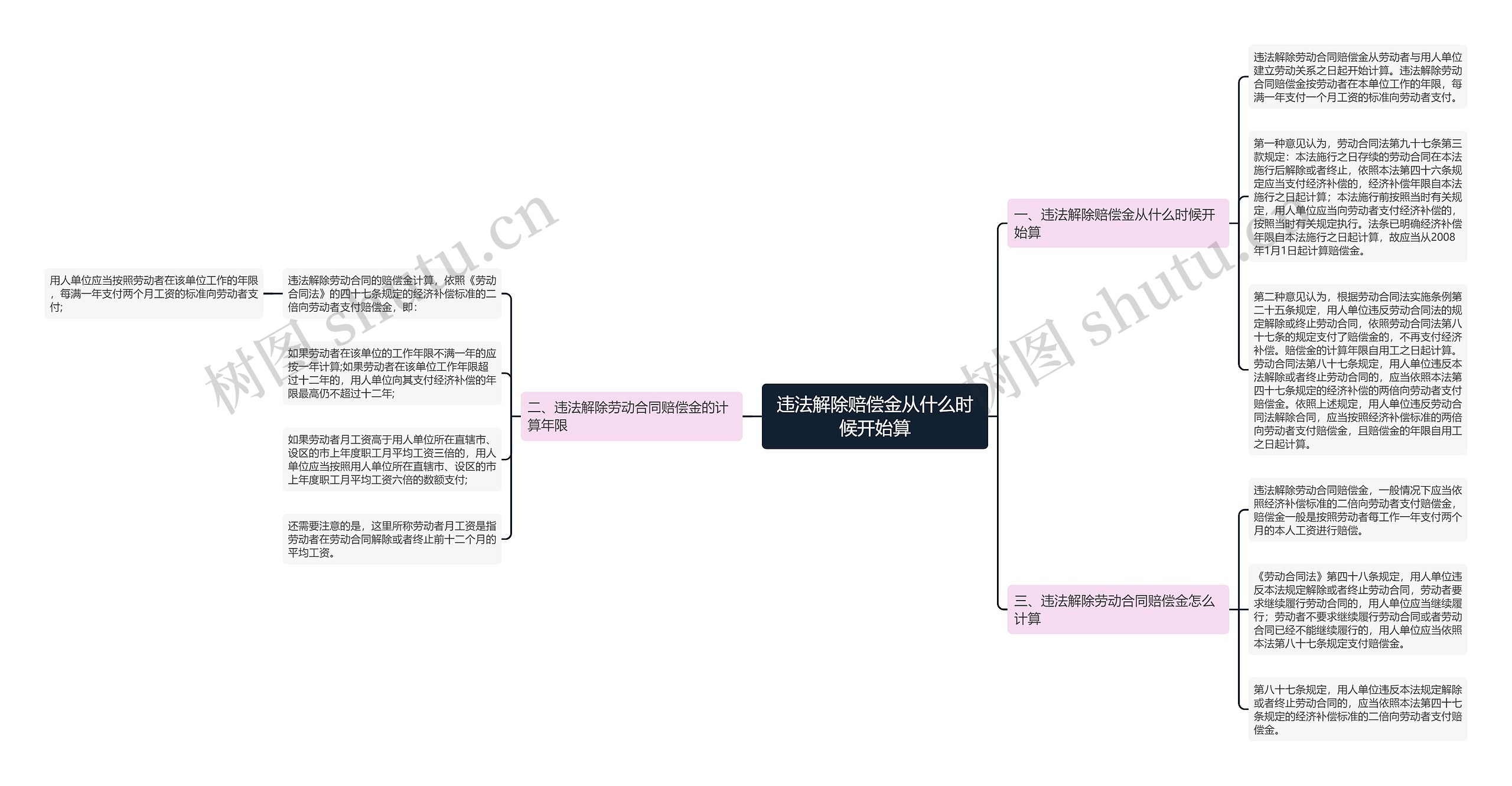 违法解除赔偿金从什么时候开始算思维导图