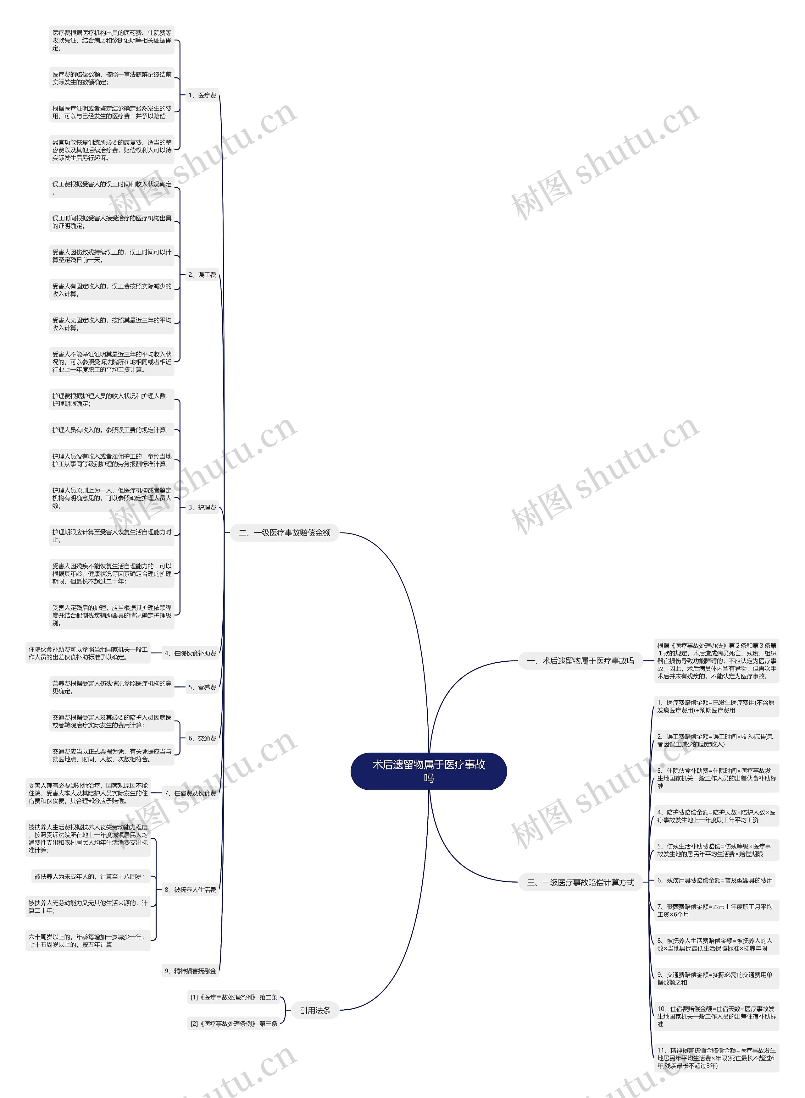 术后遗留物属于医疗事故吗思维导图