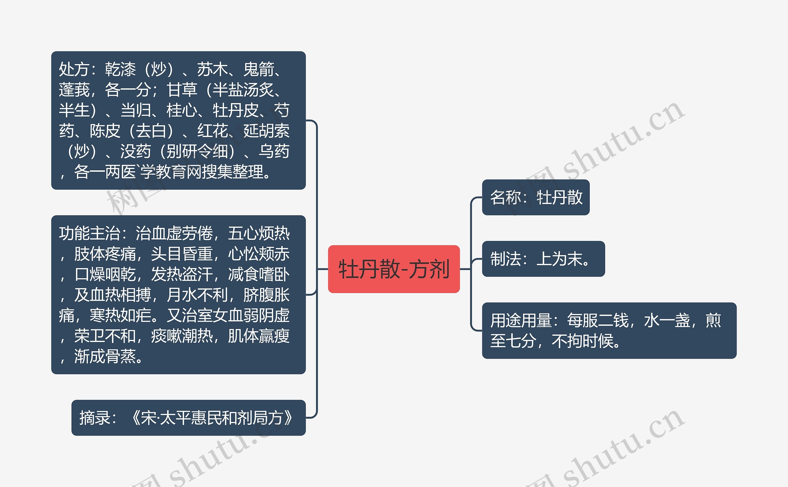 牡丹散-方剂思维导图