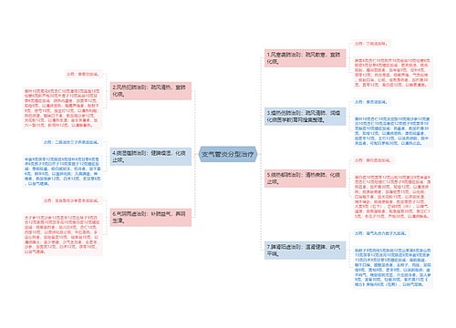 支气管炎分型治疗