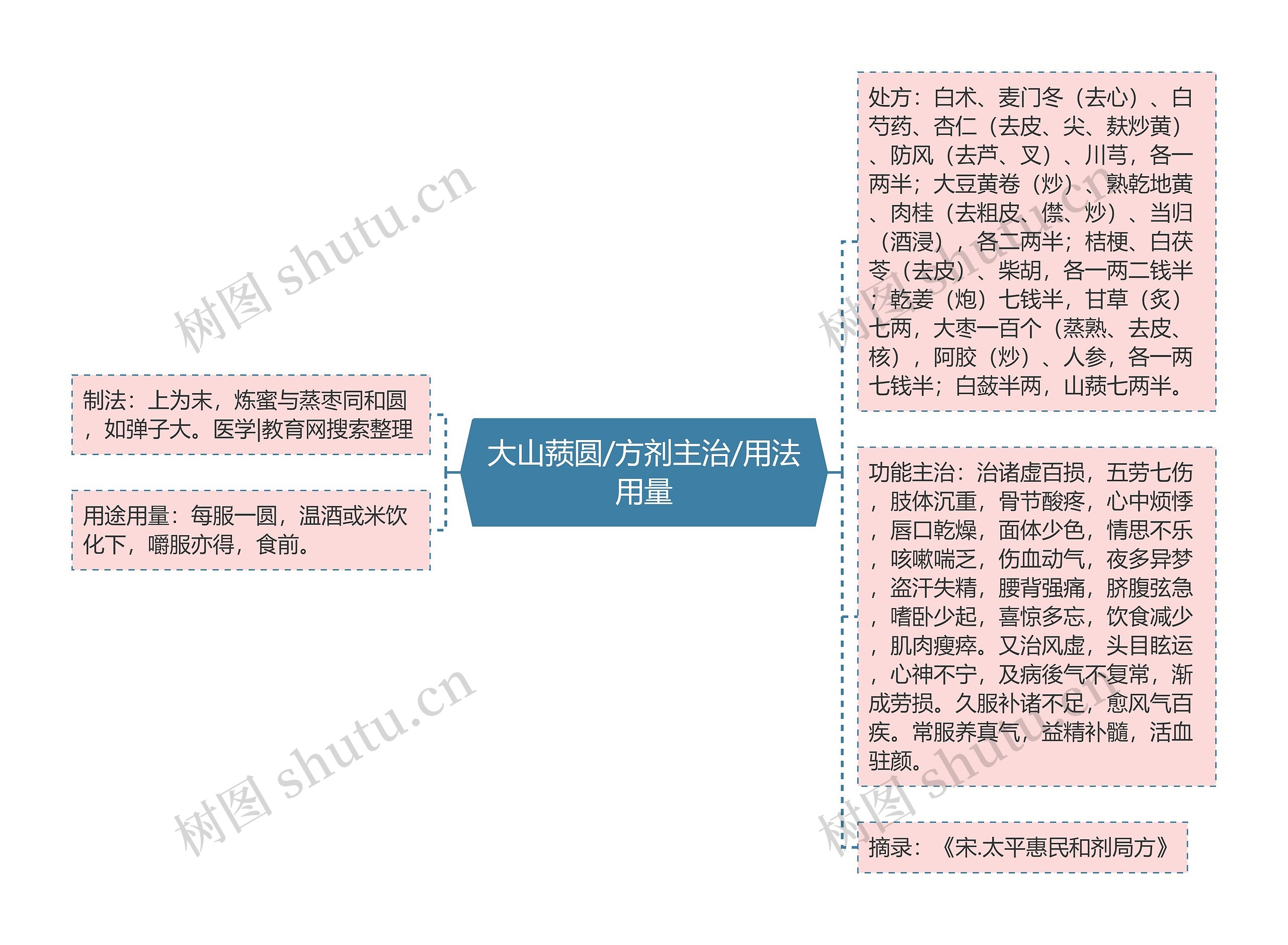 大山蓣圆/方剂主治/用法用量思维导图