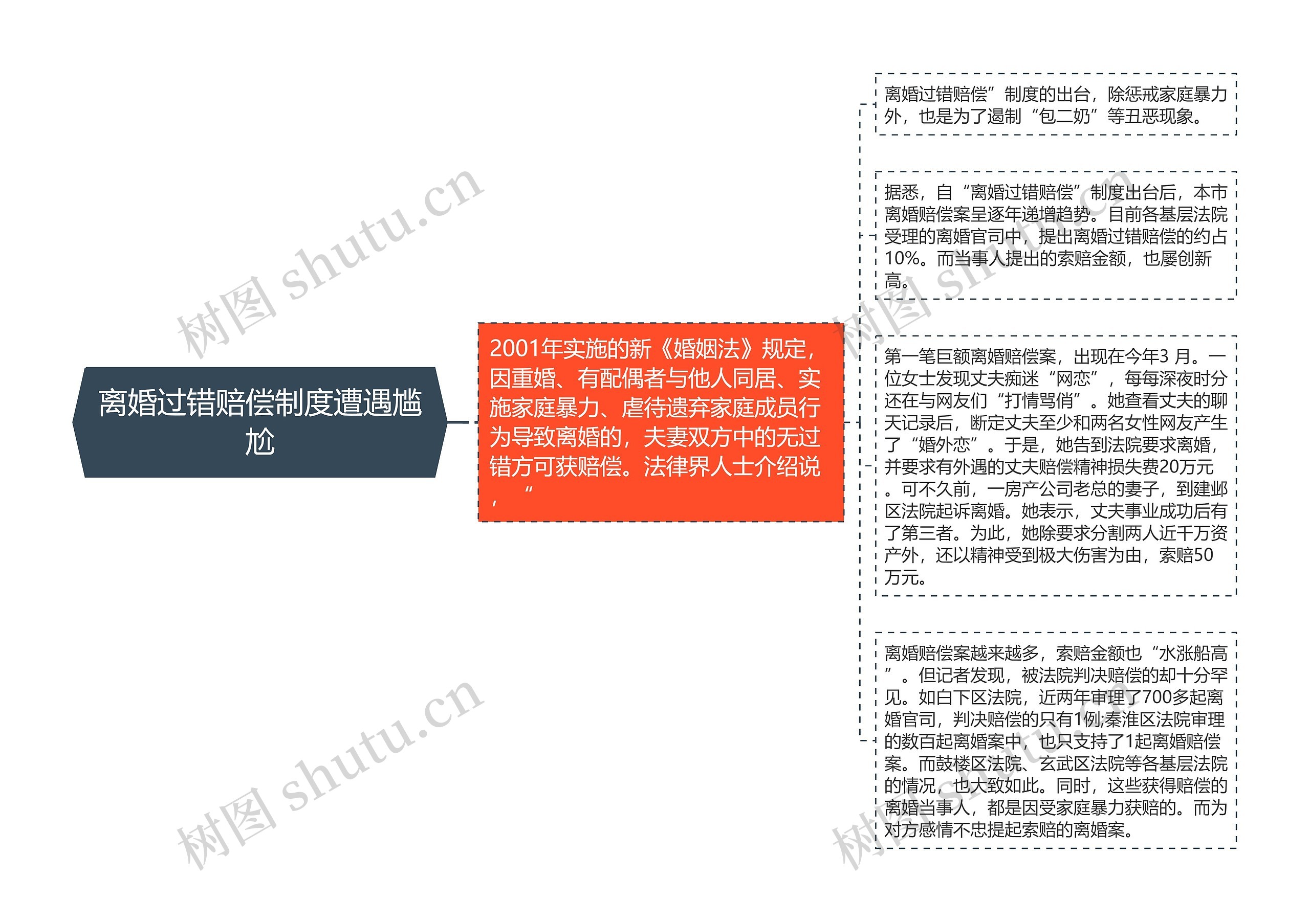 离婚过错赔偿制度遭遇尴尬思维导图