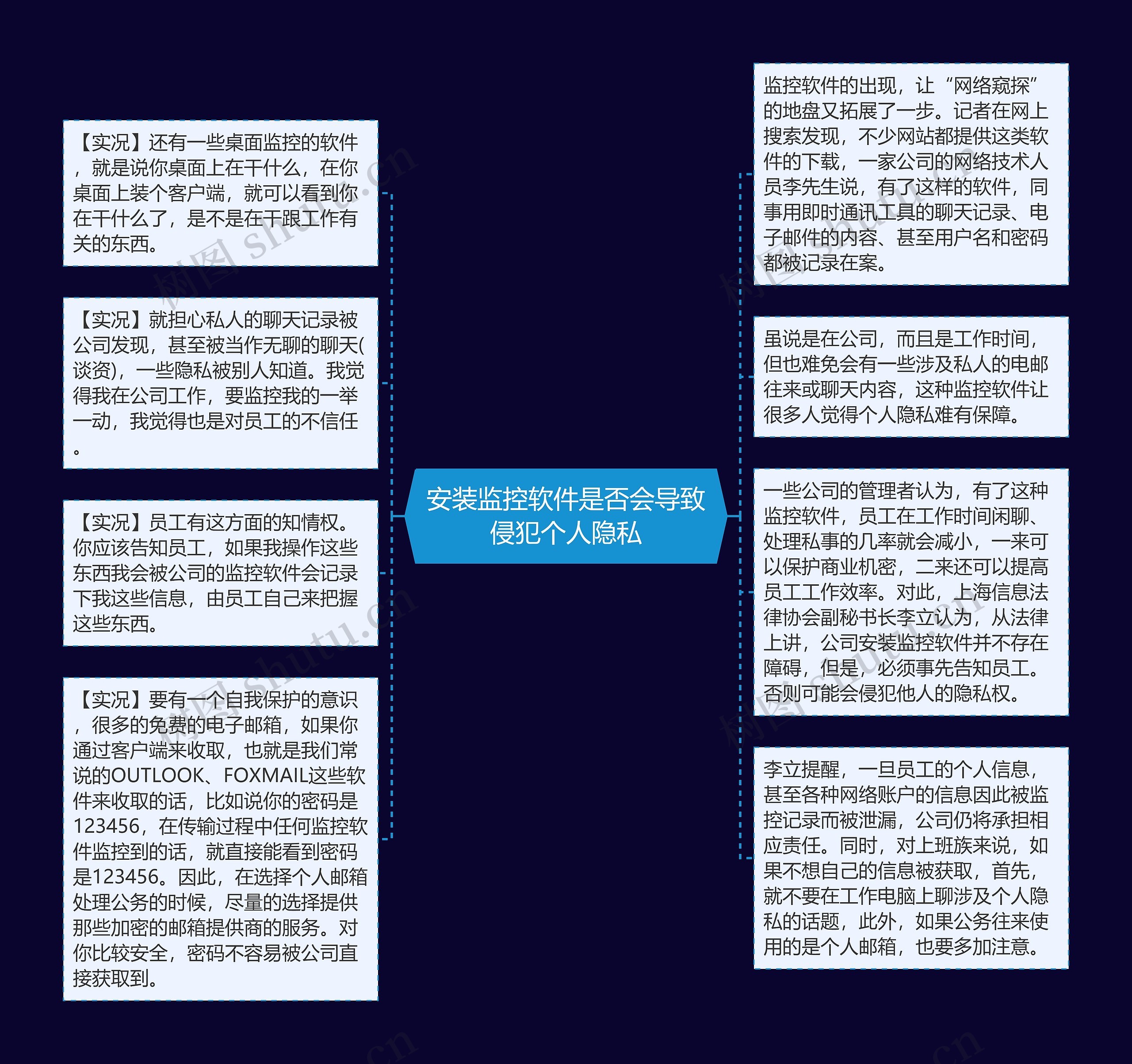 安装监控软件是否会导致侵犯个人隐私思维导图