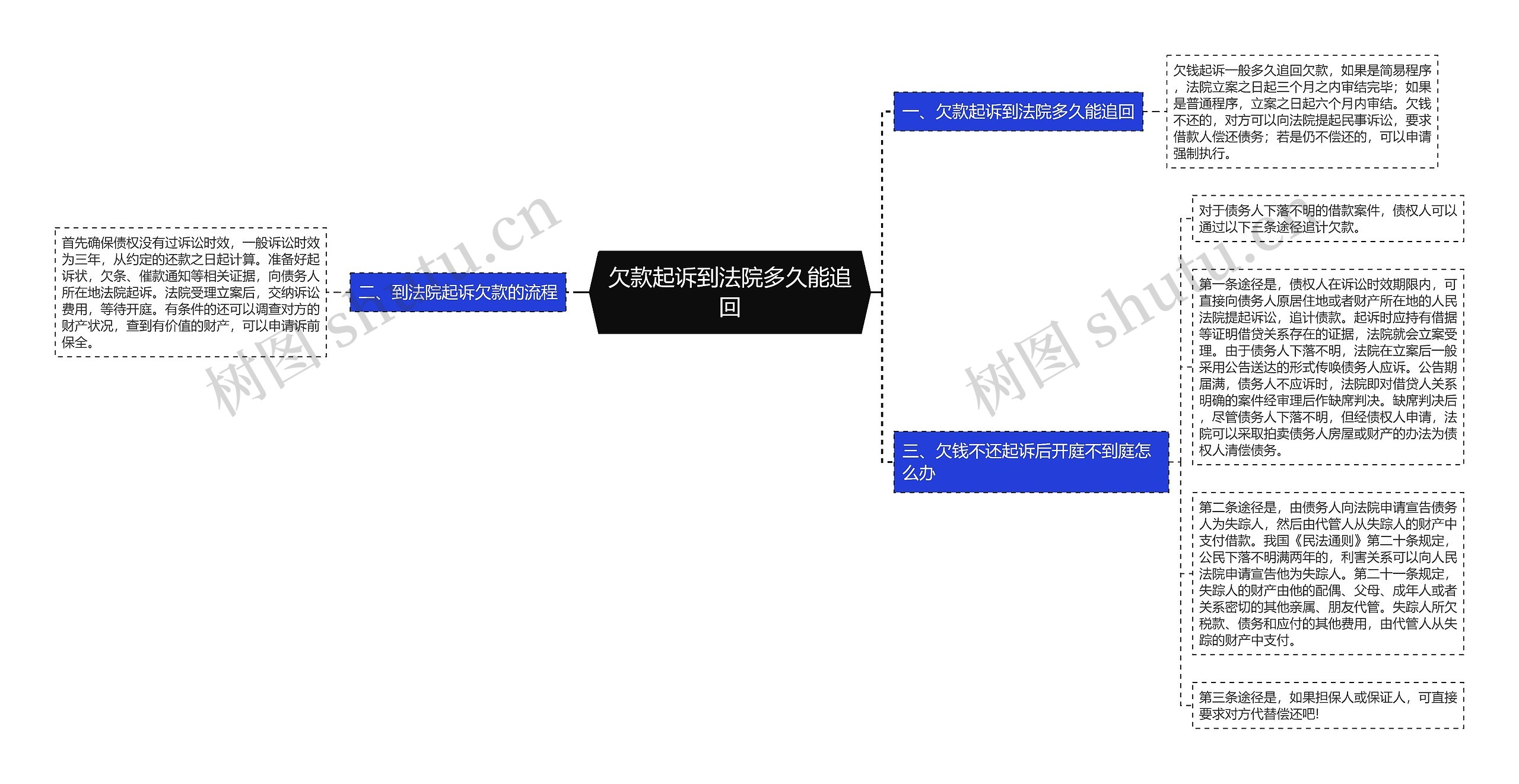 欠款起诉到法院多久能追回思维导图