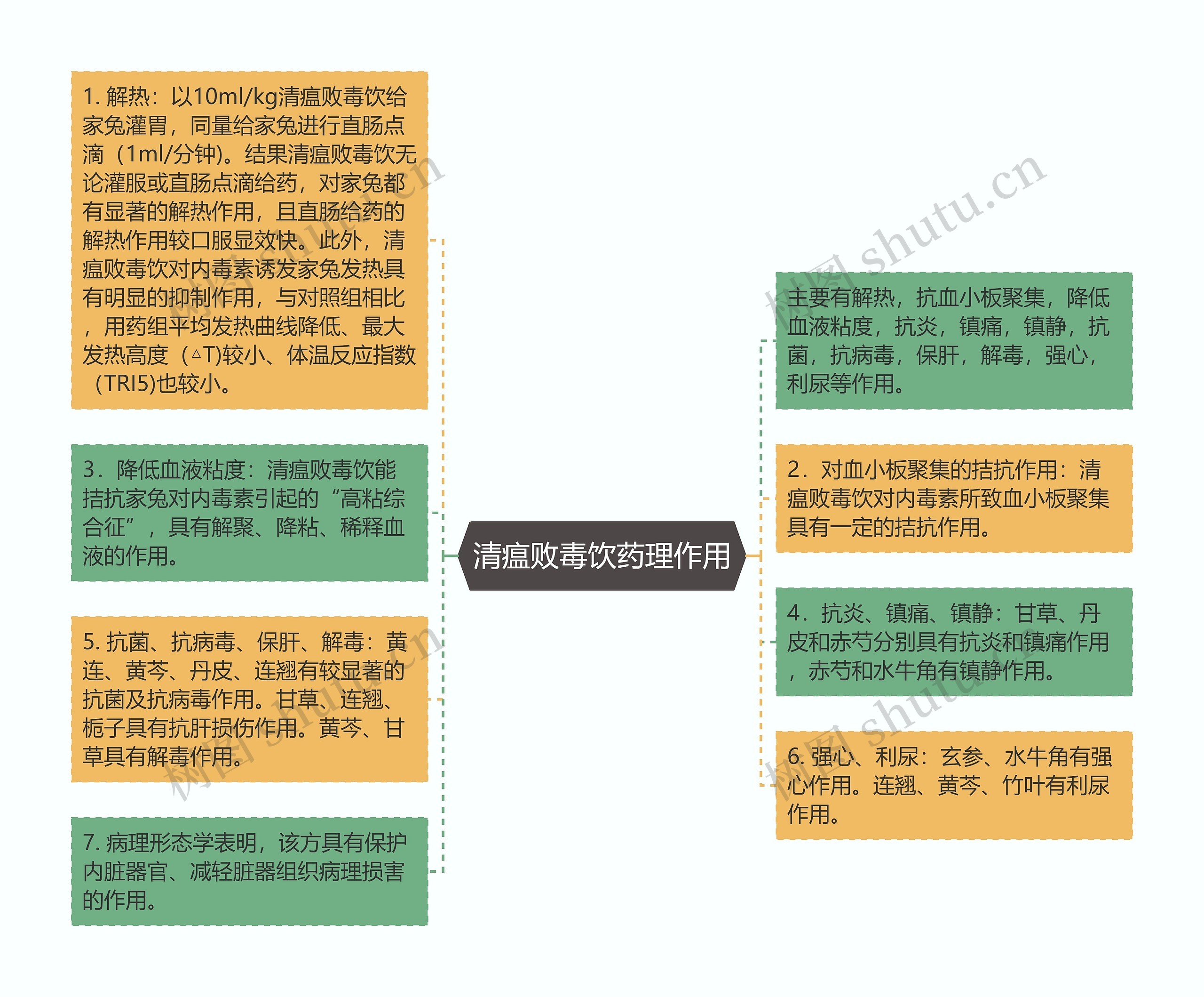 清瘟败毒饮药理作用思维导图