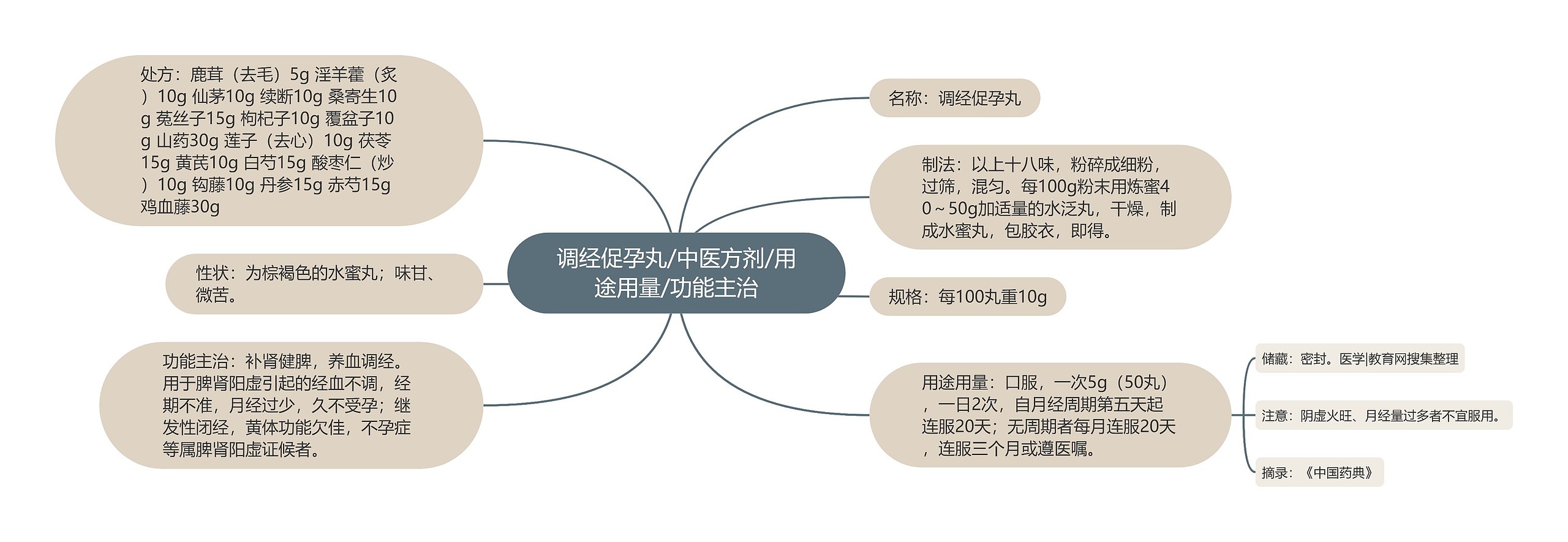 调经促孕丸/中医方剂/用途用量/功能主治