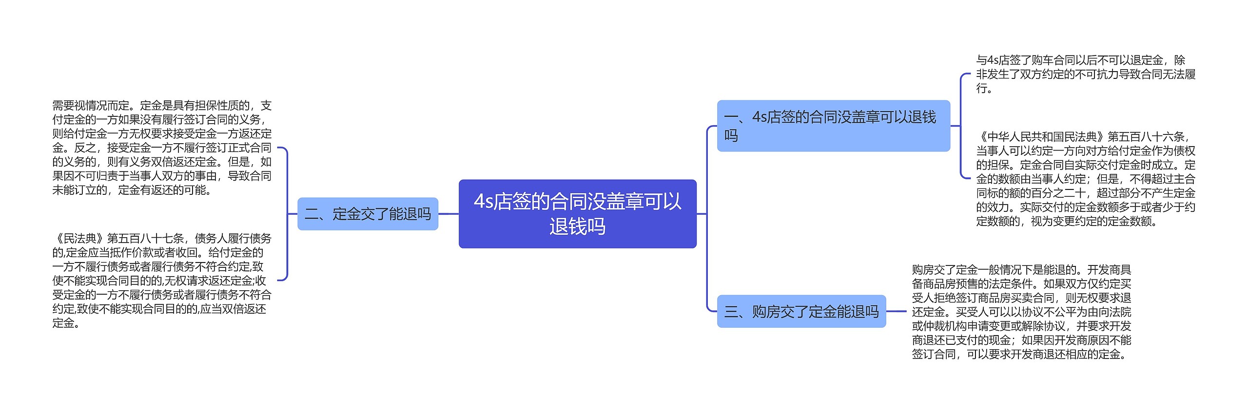 4s店签的合同没盖章可以退钱吗思维导图