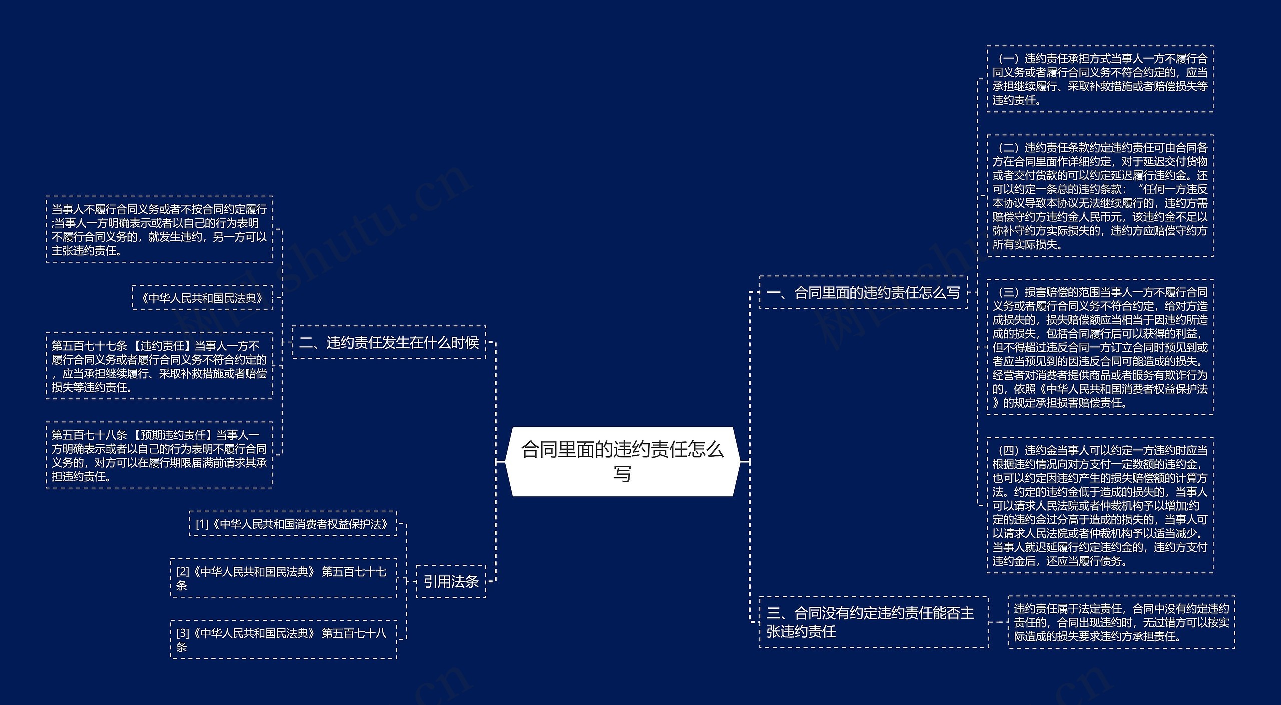 合同里面的违约责任怎么写思维导图