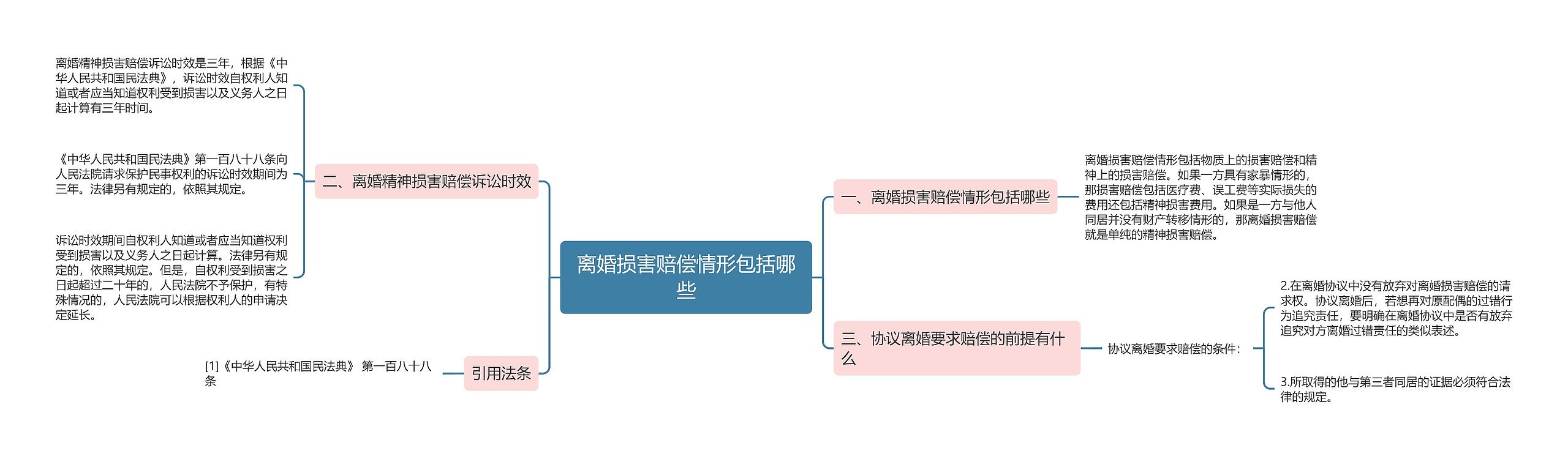 离婚损害赔偿情形包括哪些思维导图