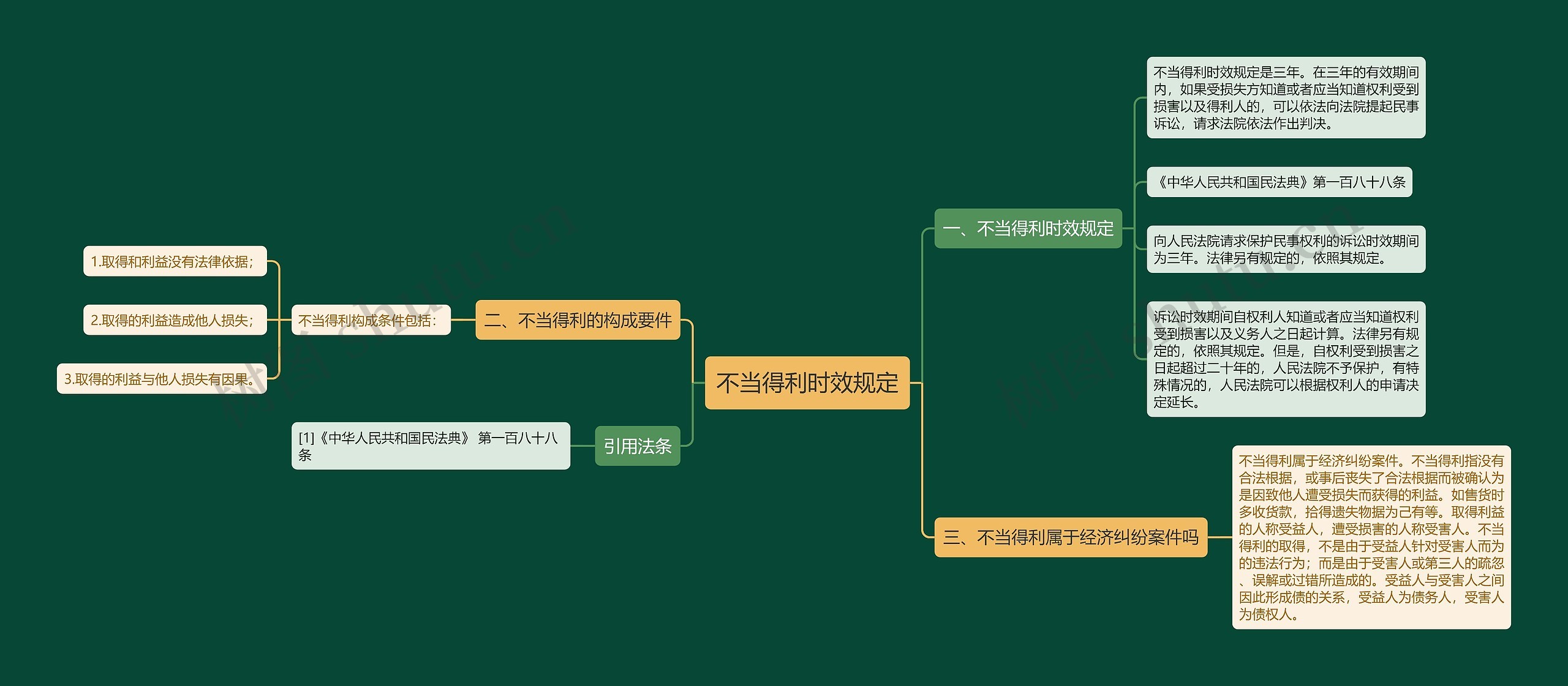 不当得利时效规定思维导图