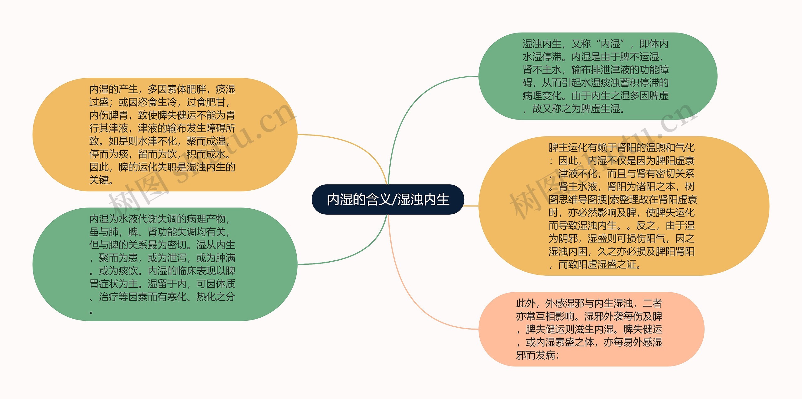 内湿的含义/湿浊内生 内湿的含义/湿浊内生