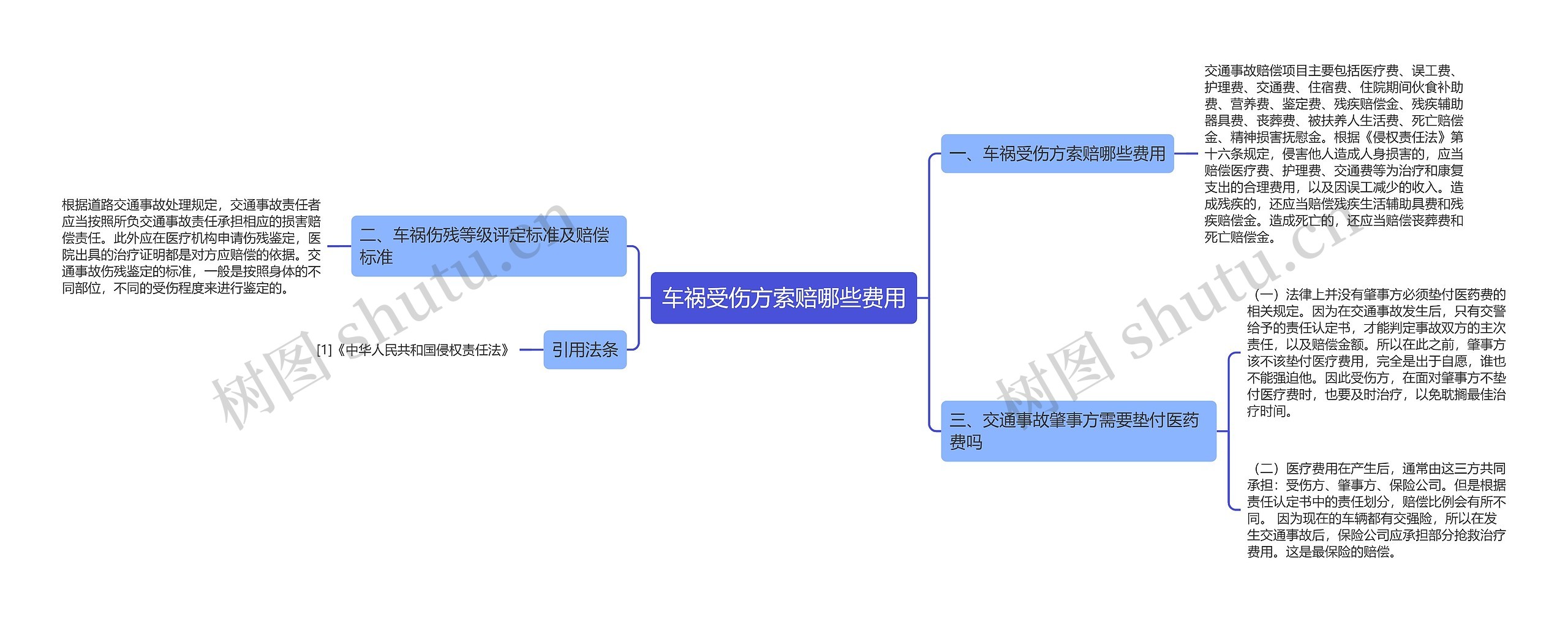 车祸受伤方索赔哪些费用思维导图