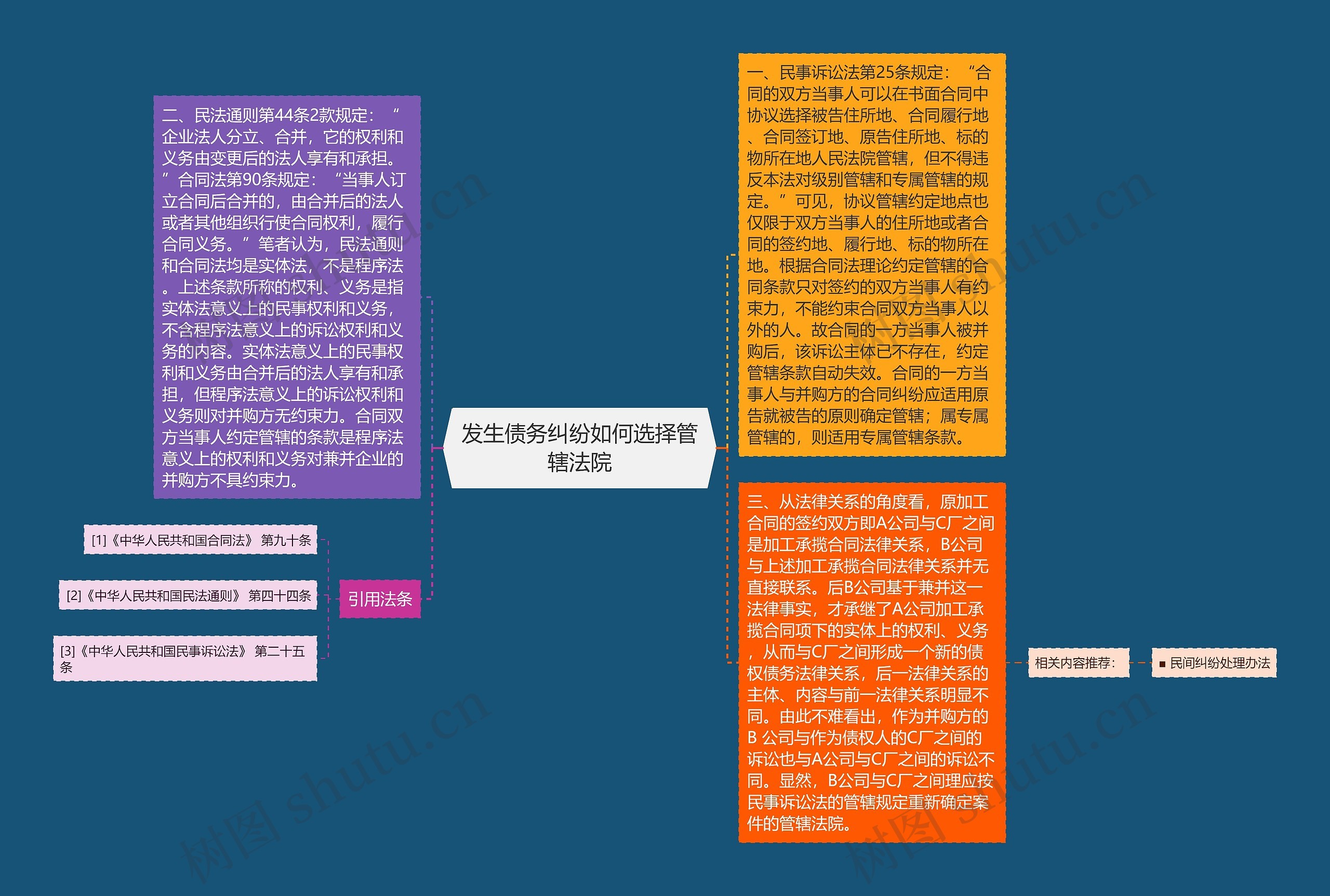 发生债务纠纷如何选择管辖法院思维导图