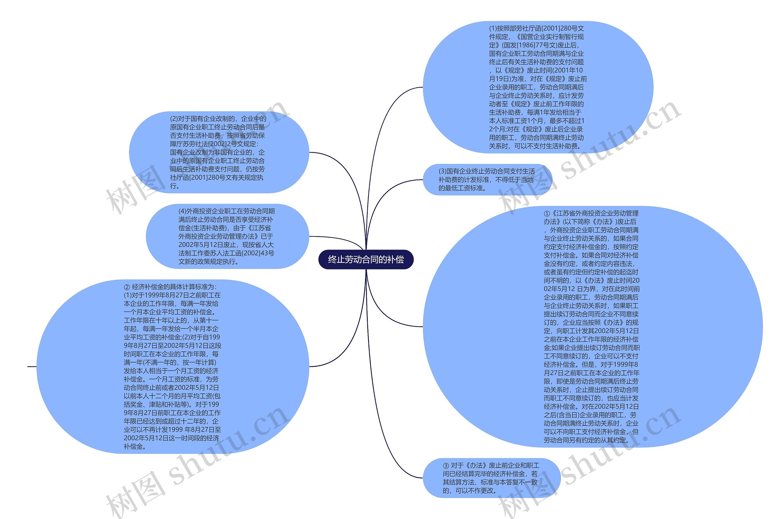 终止劳动合同的补偿思维导图