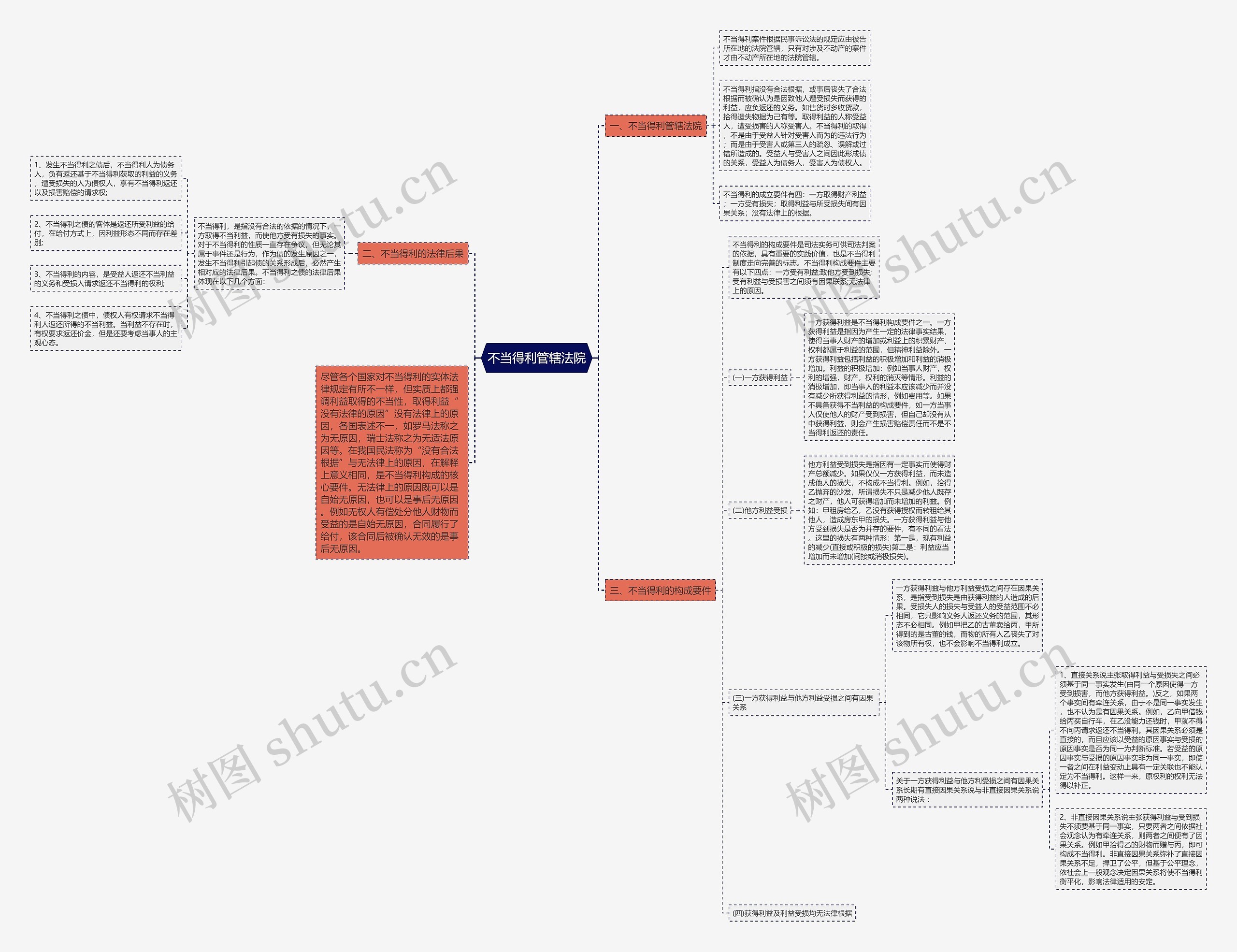 不当得利管辖法院思维导图