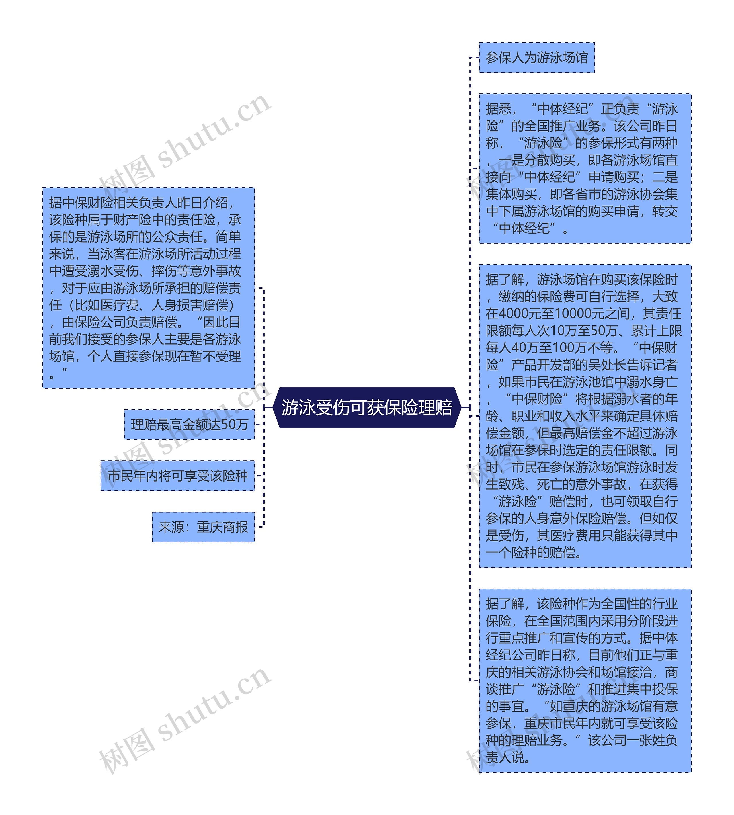 游泳受伤可获保险理赔思维导图