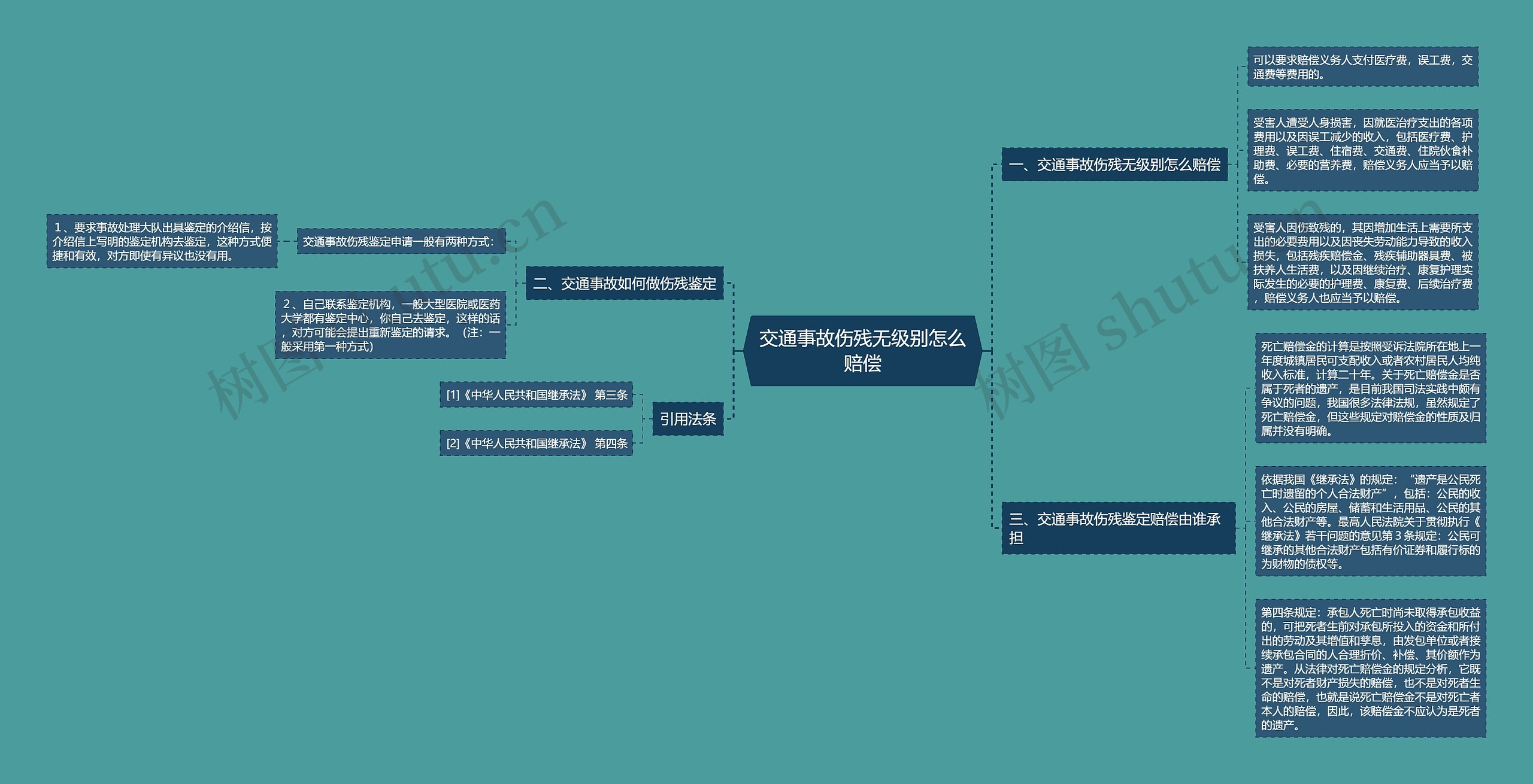 交通事故伤残无级别怎么赔偿思维导图