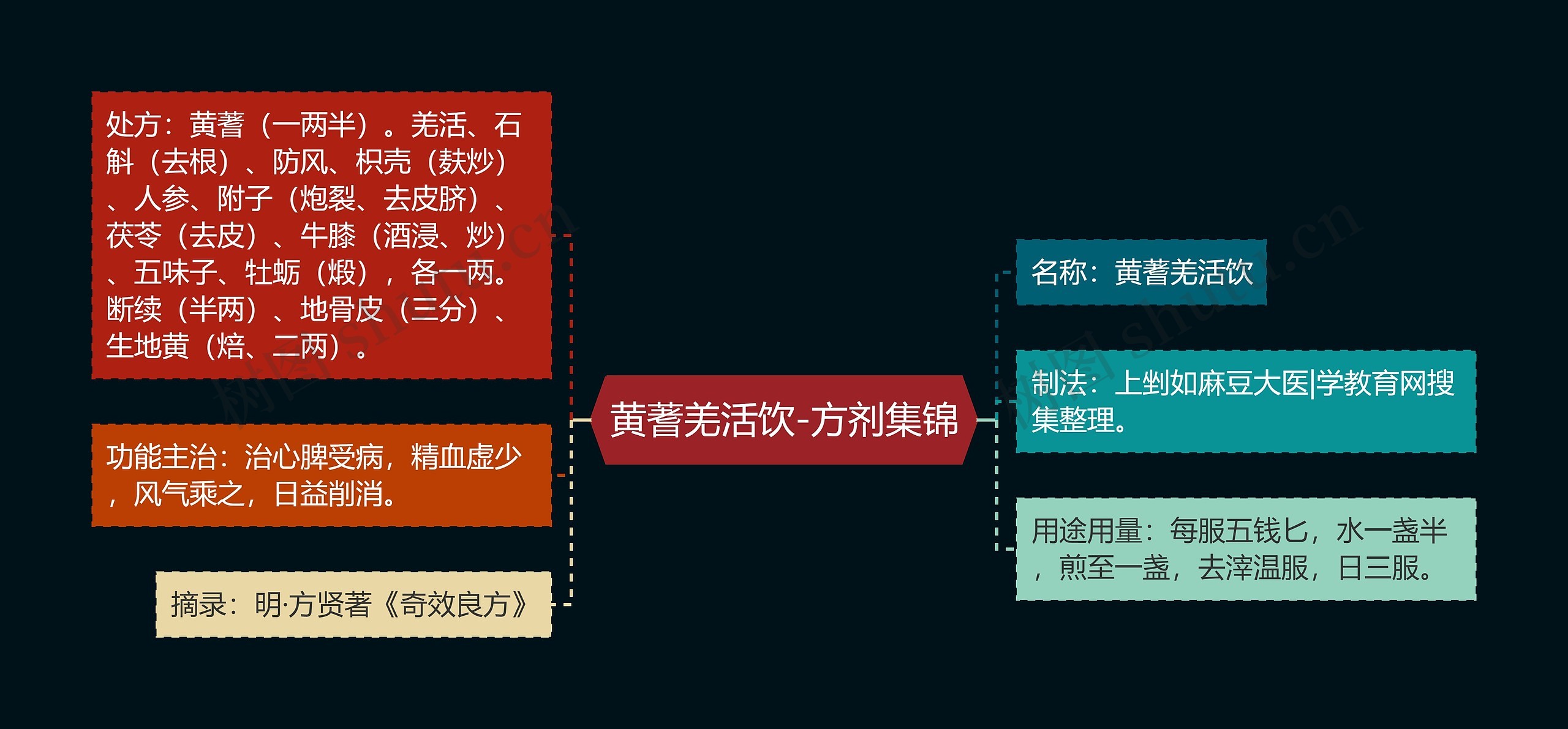 黄蓍羌活饮-方剂集锦 黄蓍羌活饮-方剂集锦