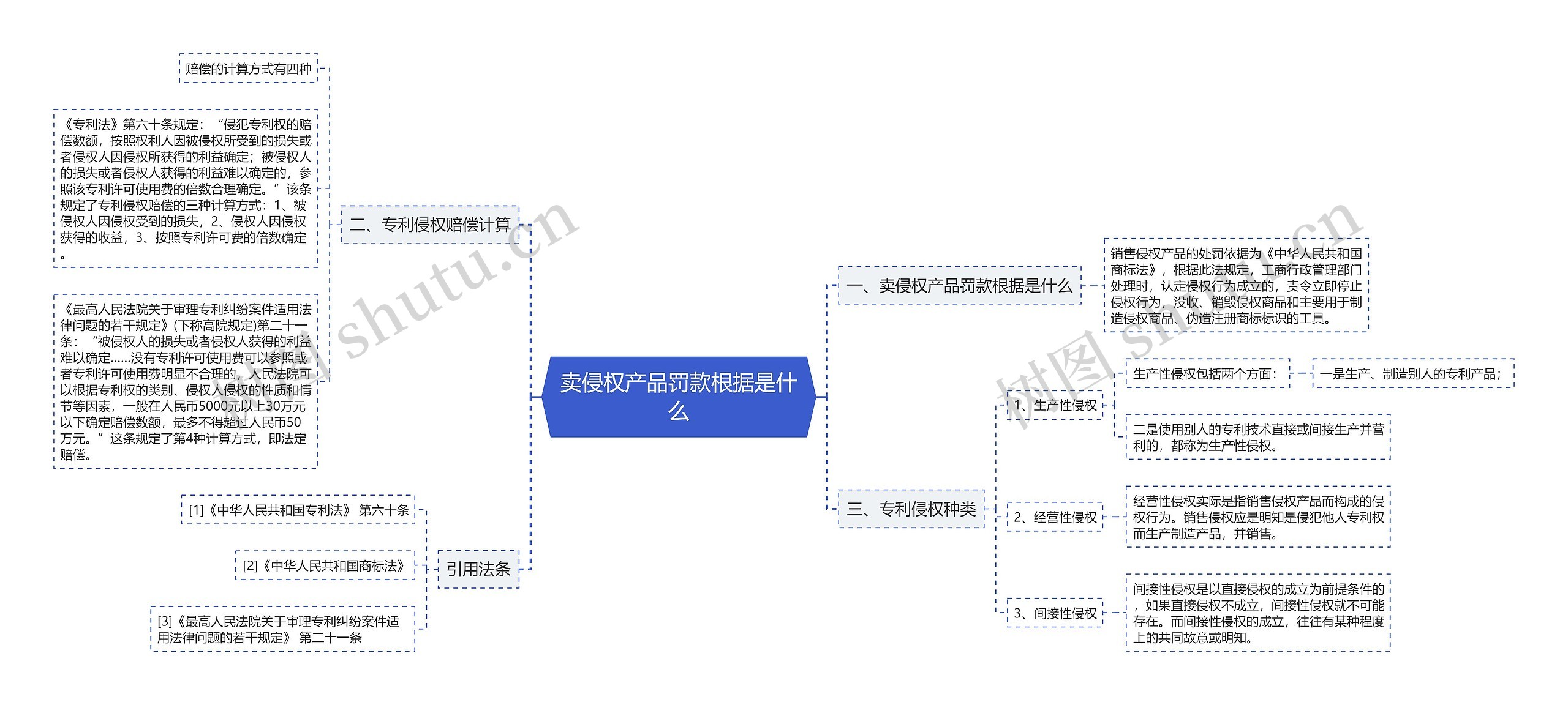 卖侵权产品罚款根据是什么思维导图