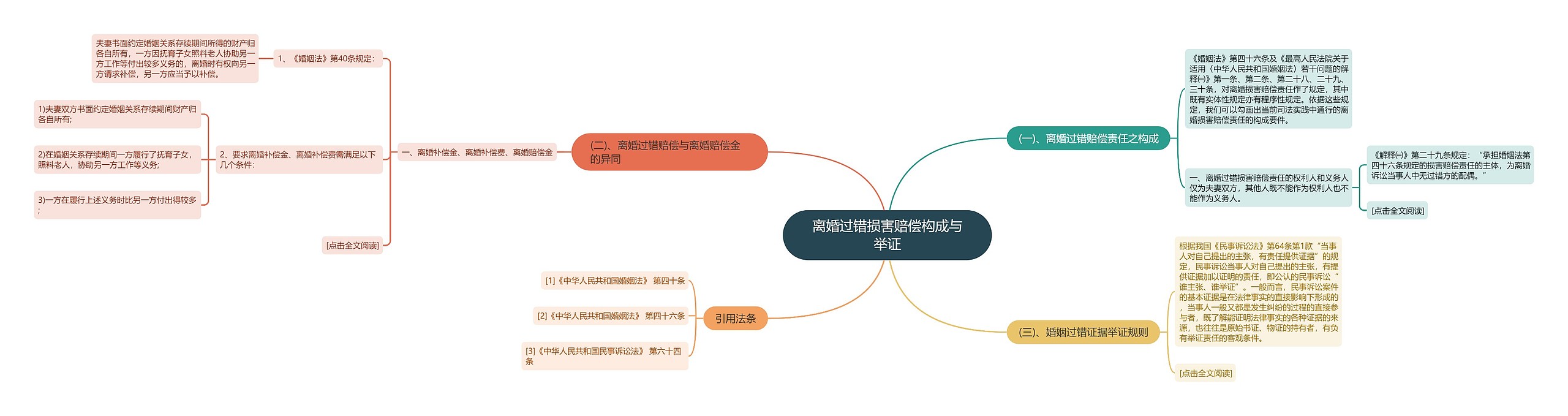 离婚过错损害赔偿构成与举证