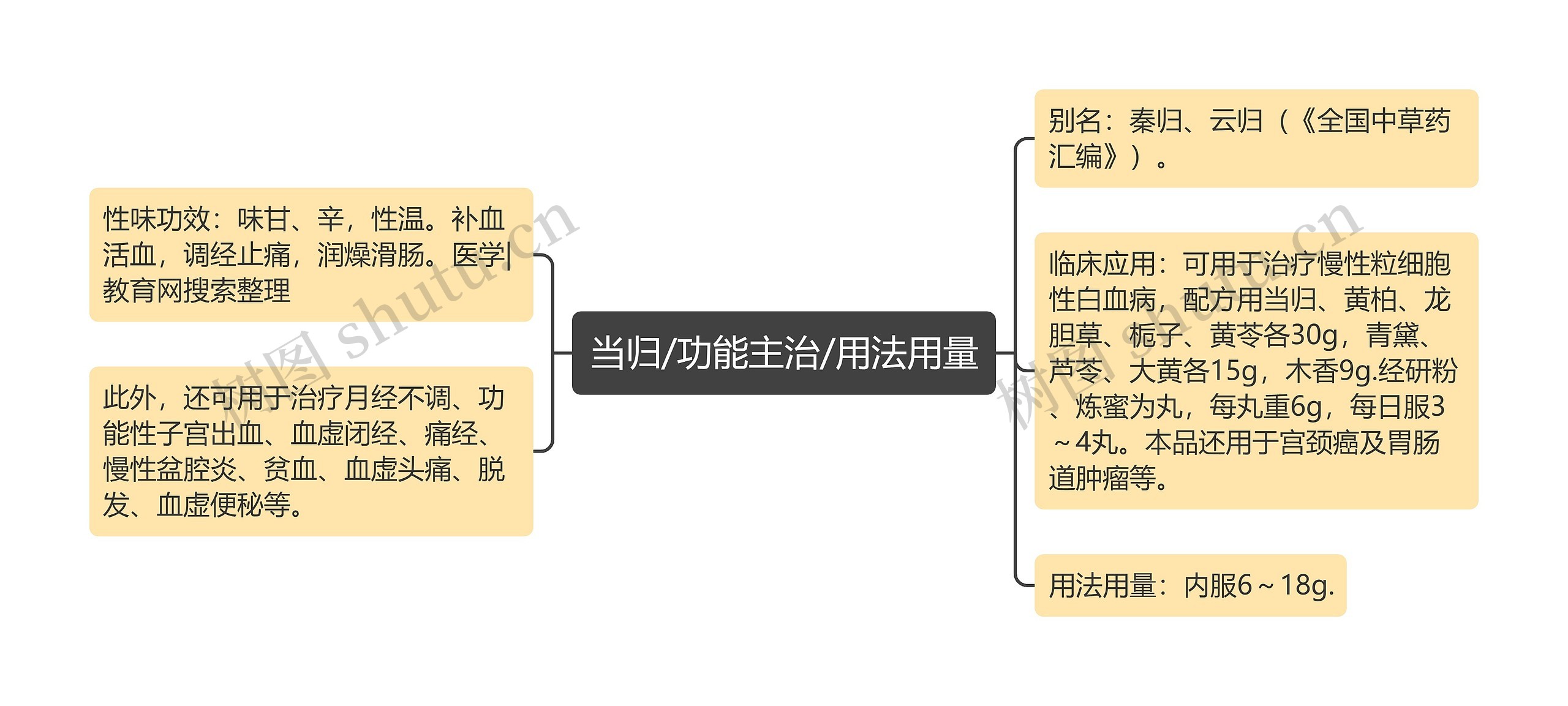 当归/功能主治/用法用量