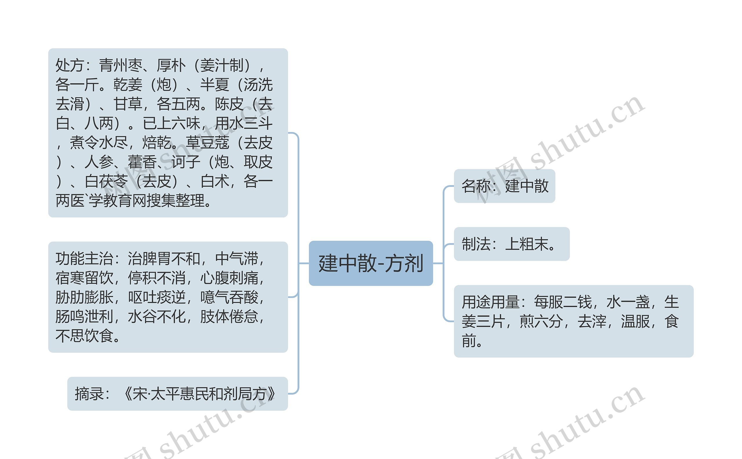 建中散-方剂思维导图