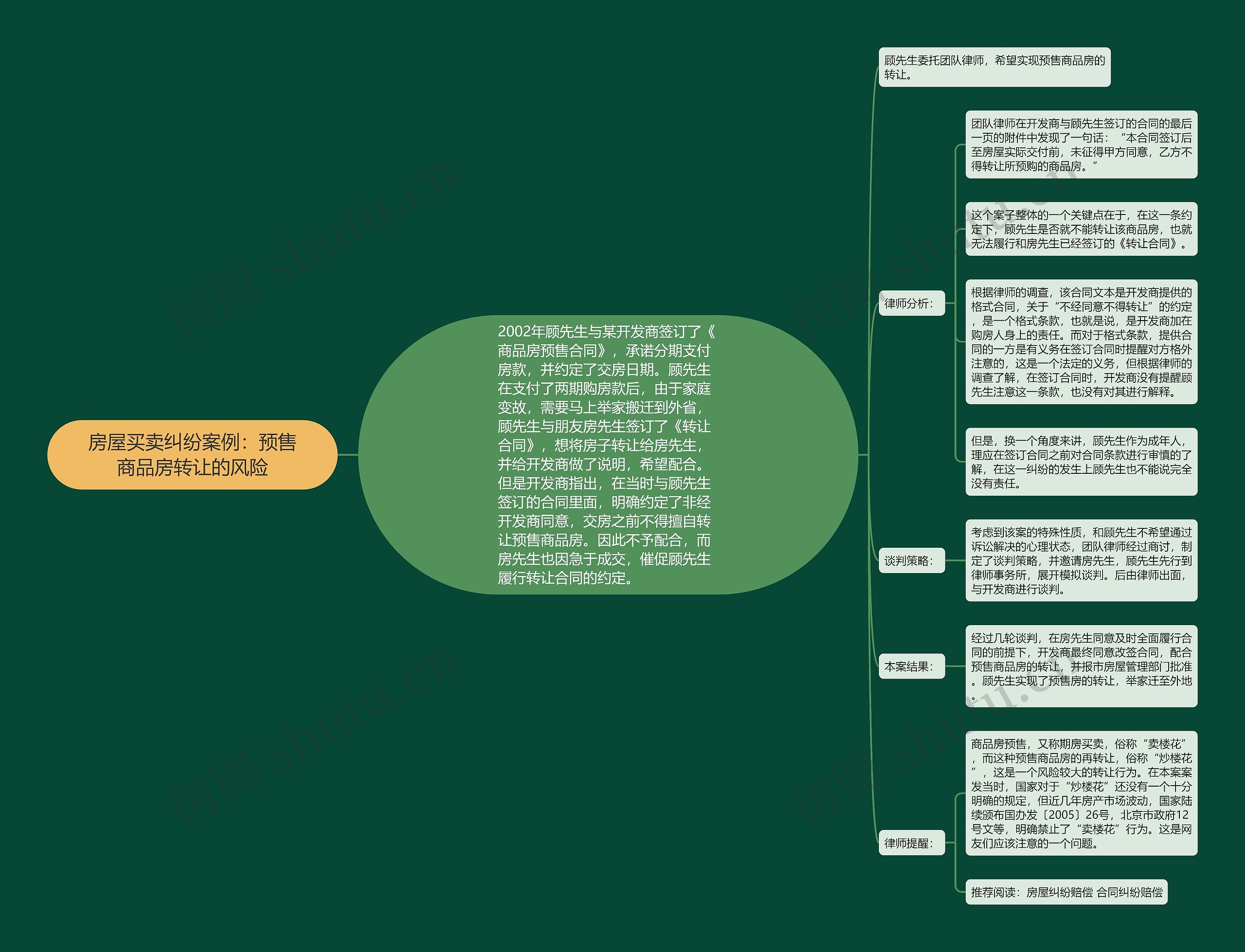 房屋买卖纠纷案例：预售商品房转让的风险思维导图