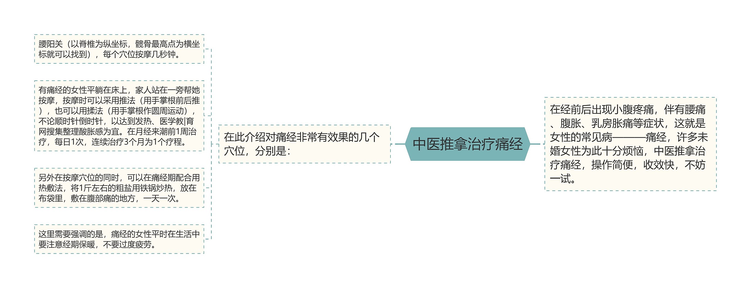 中医推拿治疗痛经思维导图