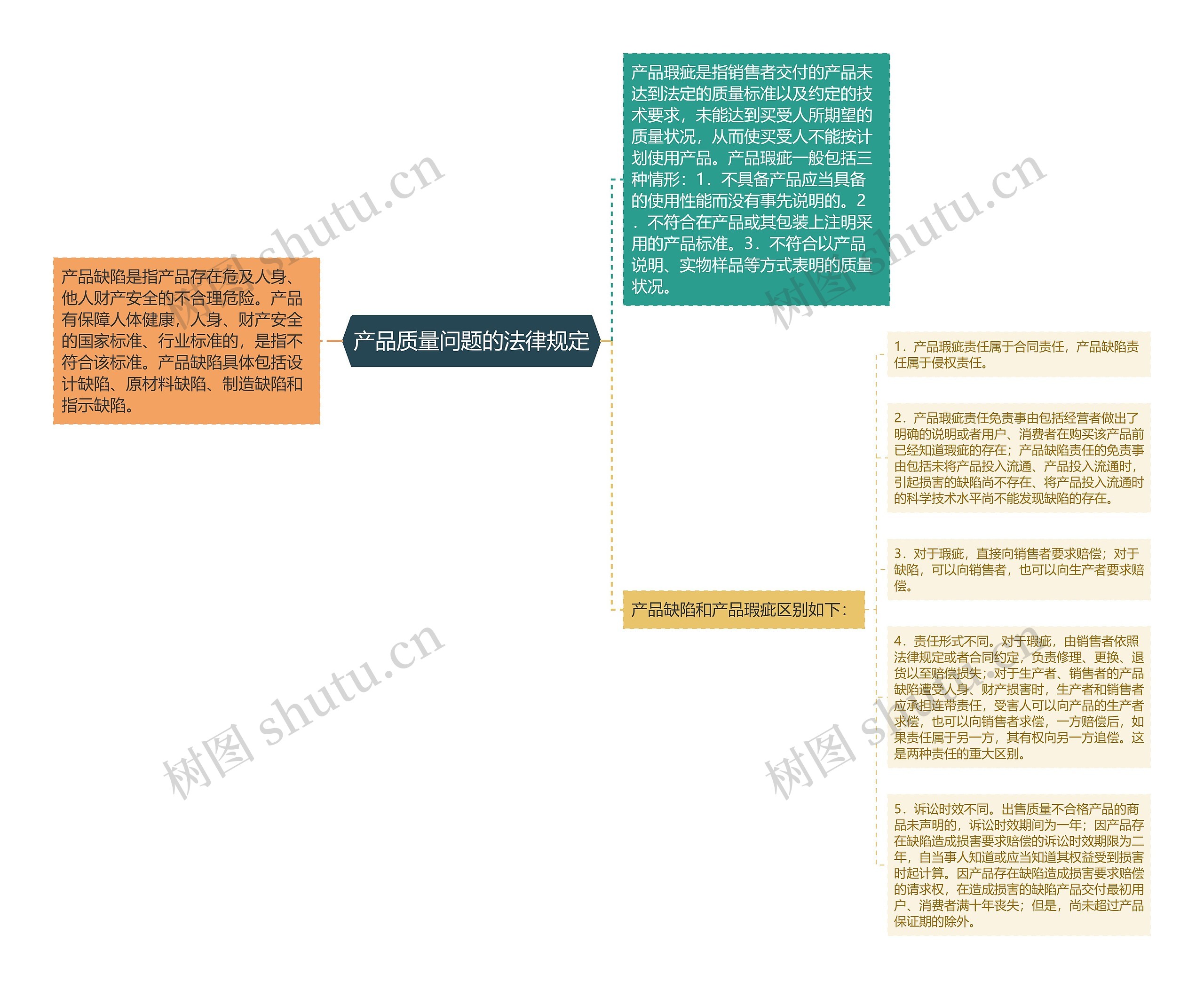 产品质量问题的法律规定