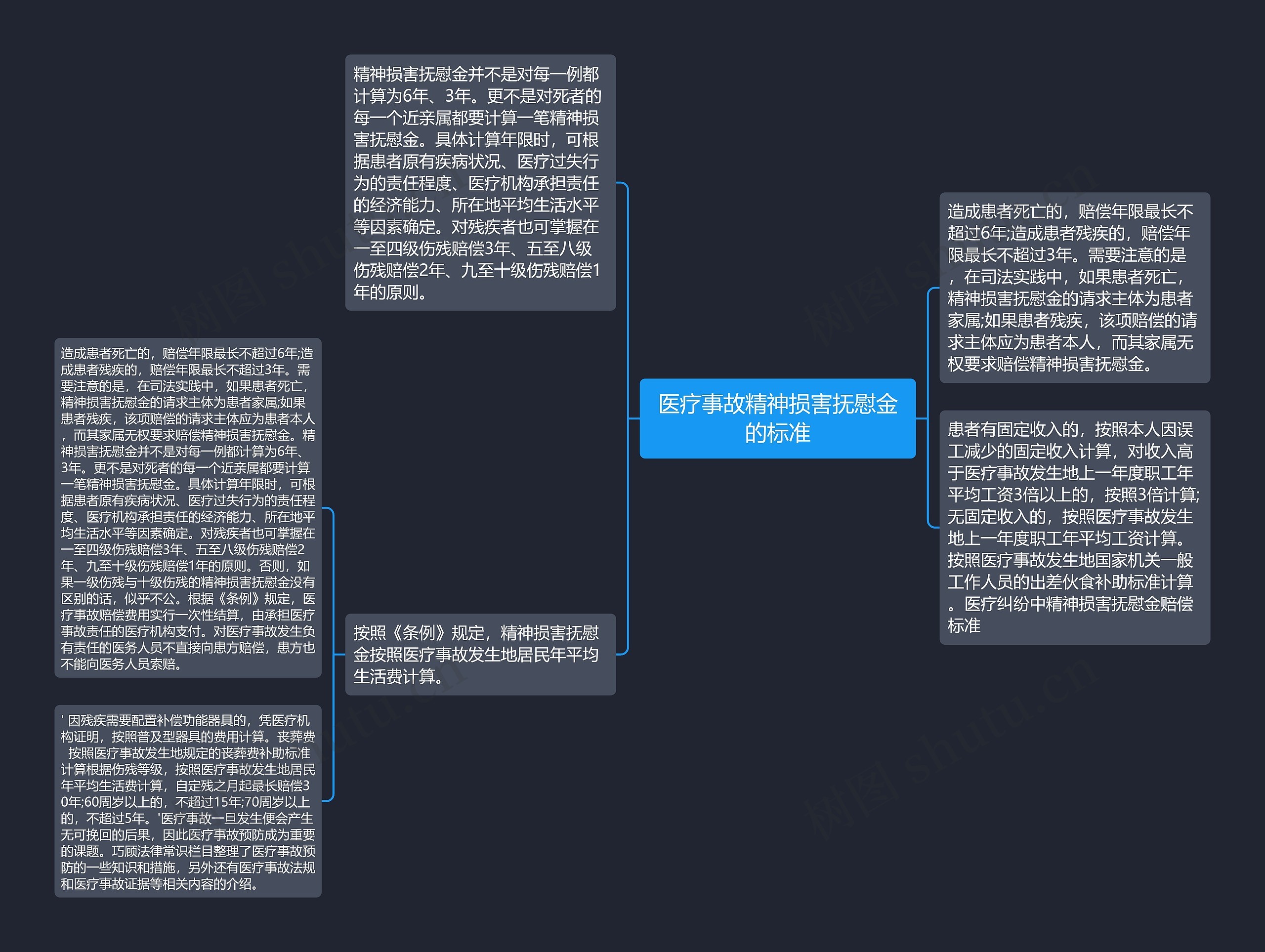 医疗事故精神损害抚慰金的标准思维导图