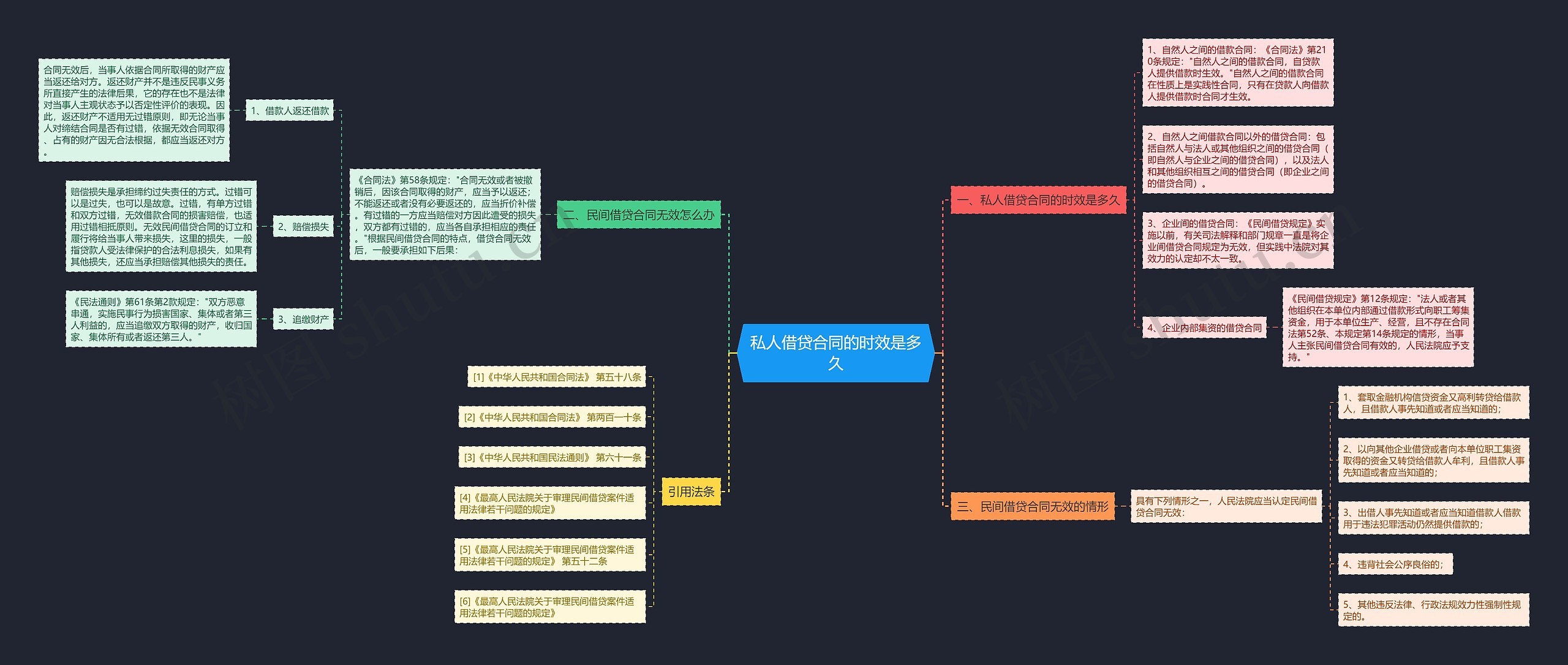 私人借贷合同的时效是多久思维导图