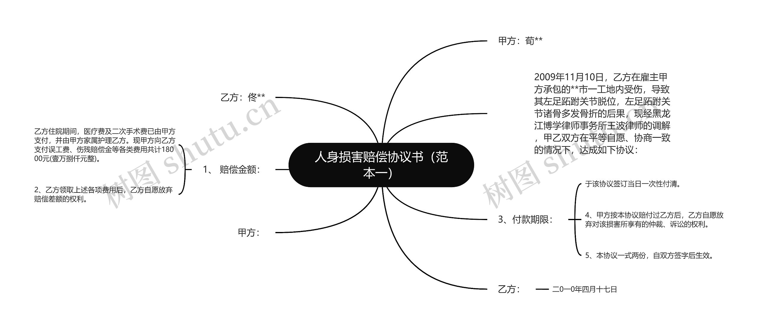 人身损害赔偿协议书（范本一）思维导图