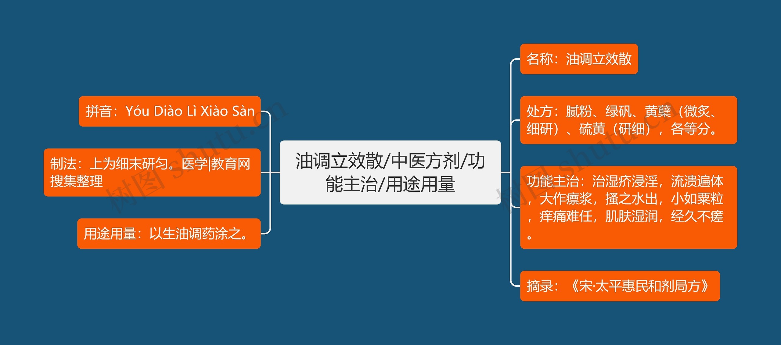 油调立效散/中医方剂/功能主治/用途用量思维导图