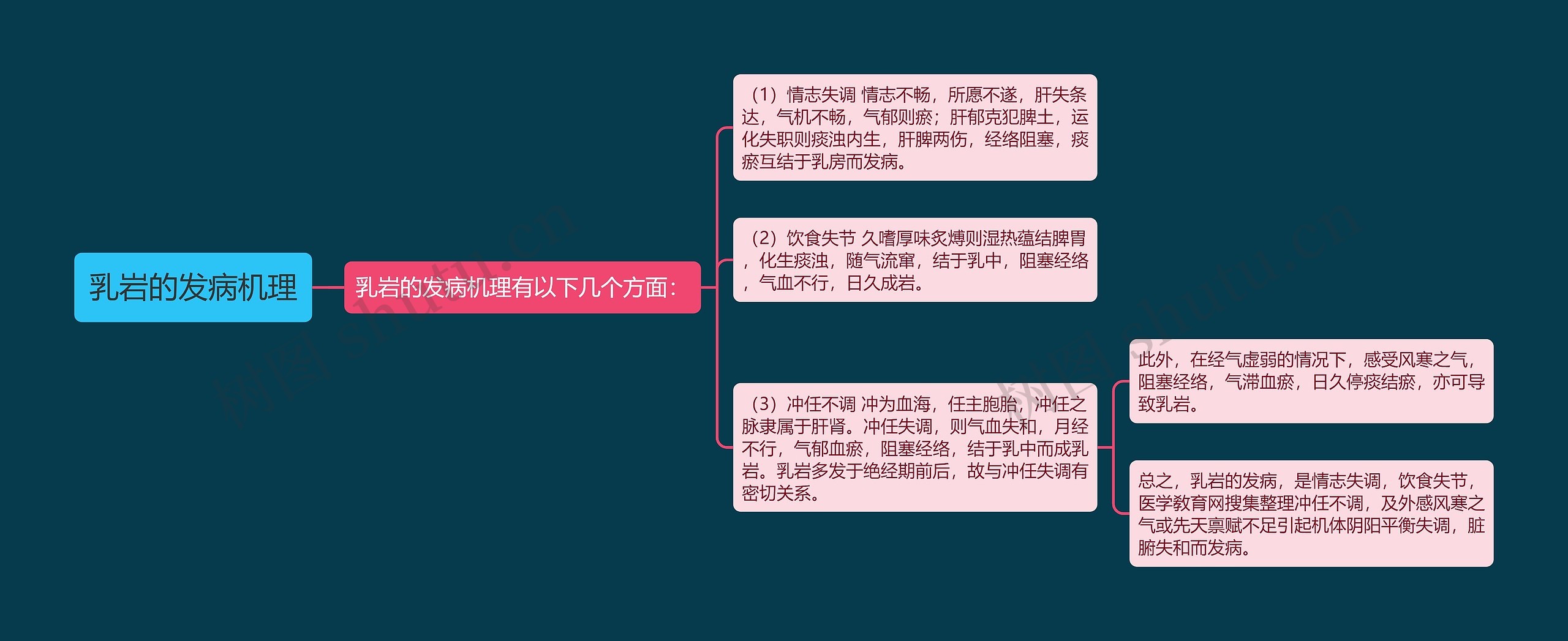 乳岩的发病机理 乳岩的发病机理