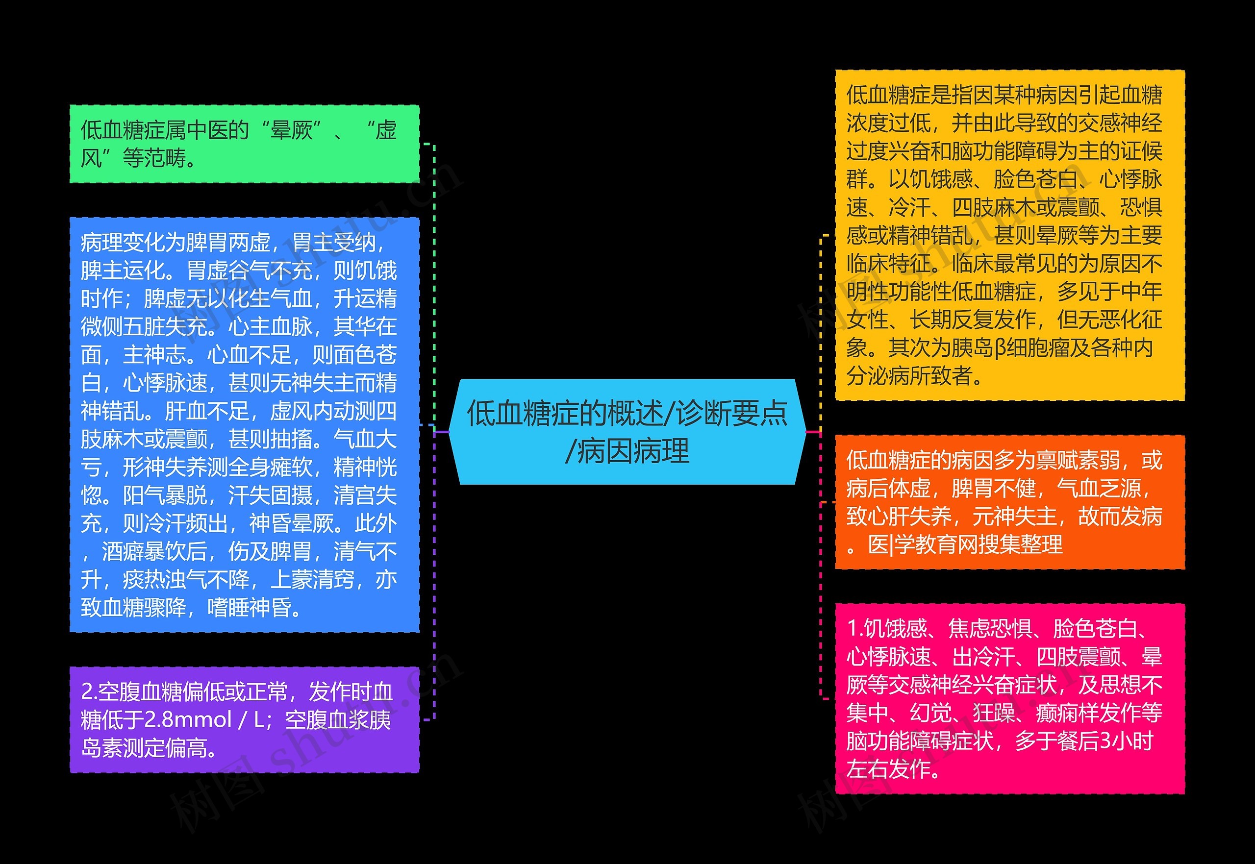 低血糖症的概述/诊断要点/病因病理思维导图