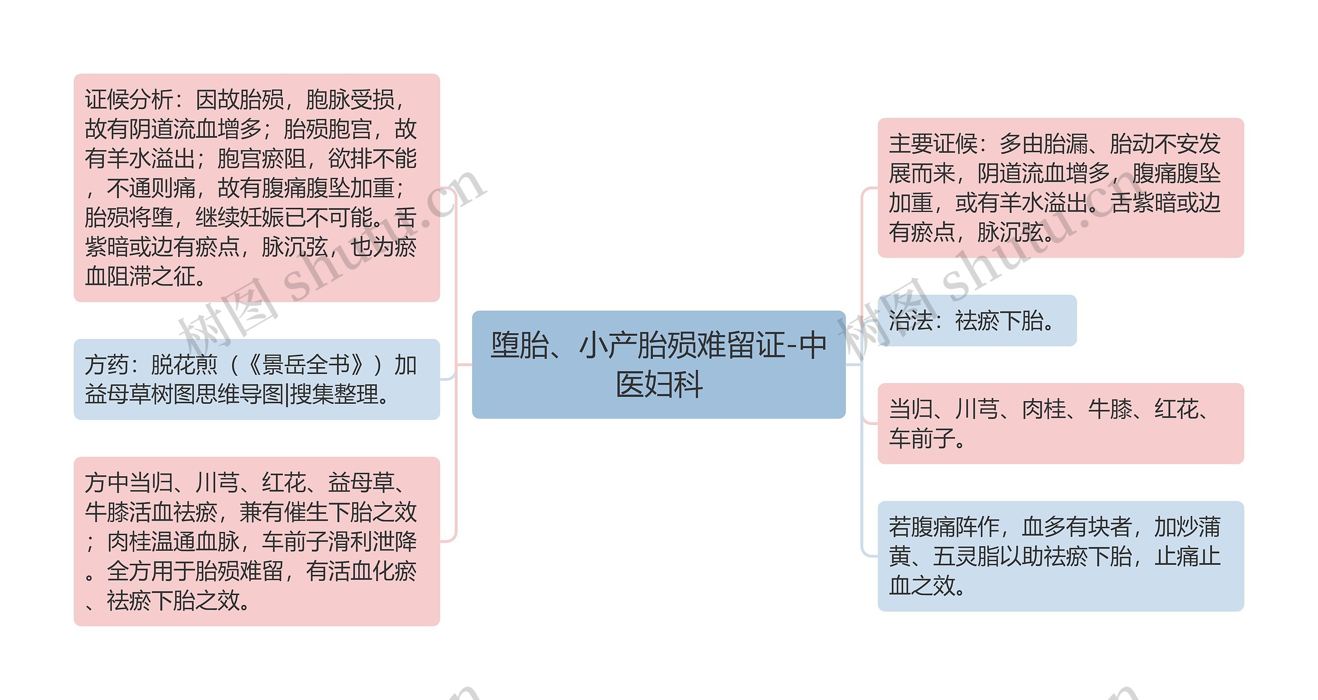 堕胎、小产胎殒难留证-中医妇科思维导图