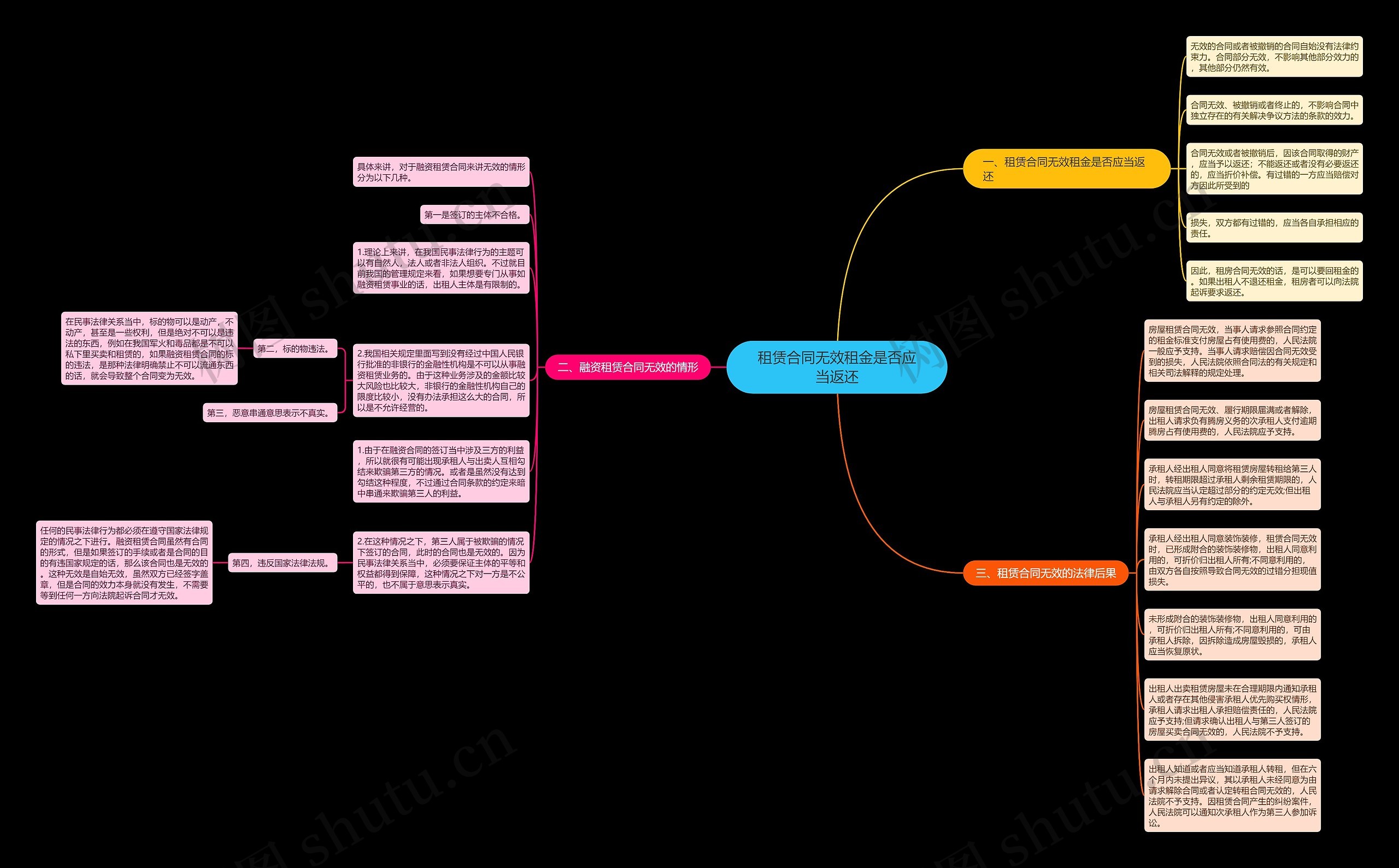 租赁合同无效租金是否应当返还思维导图