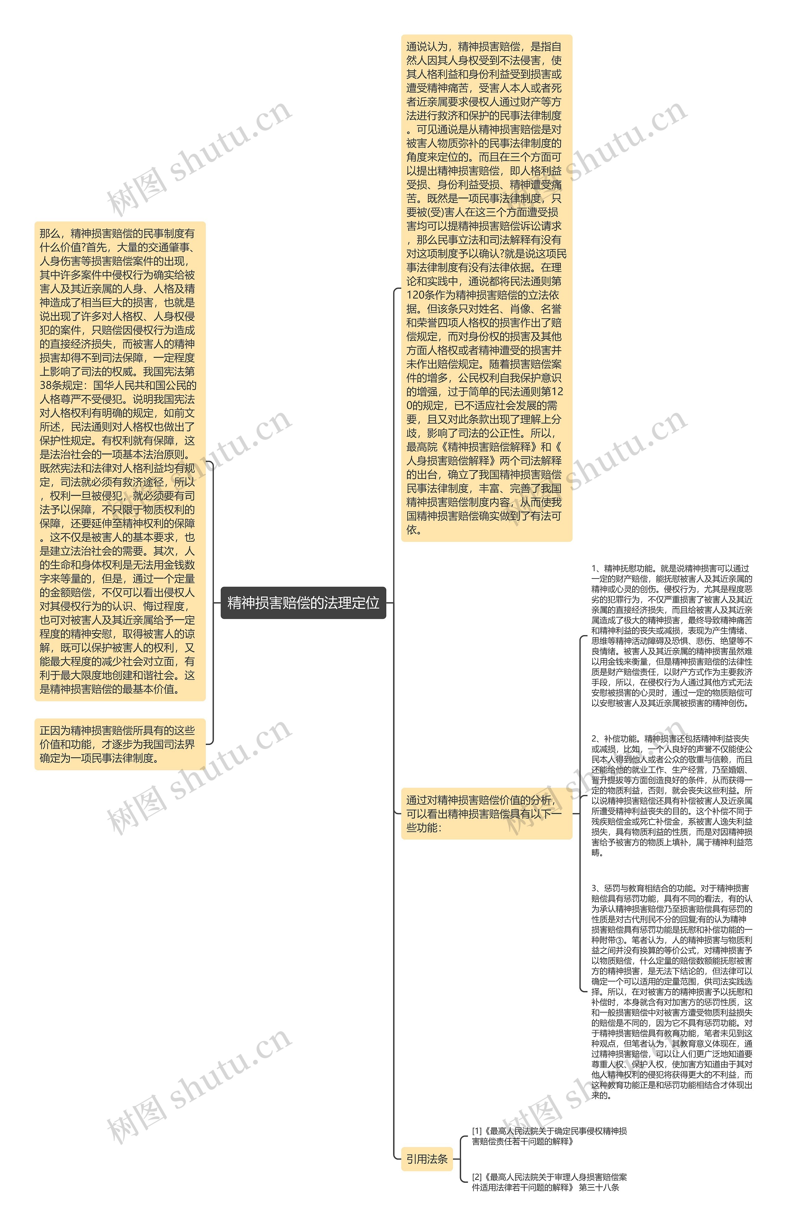 精神损害赔偿的法理定位思维导图