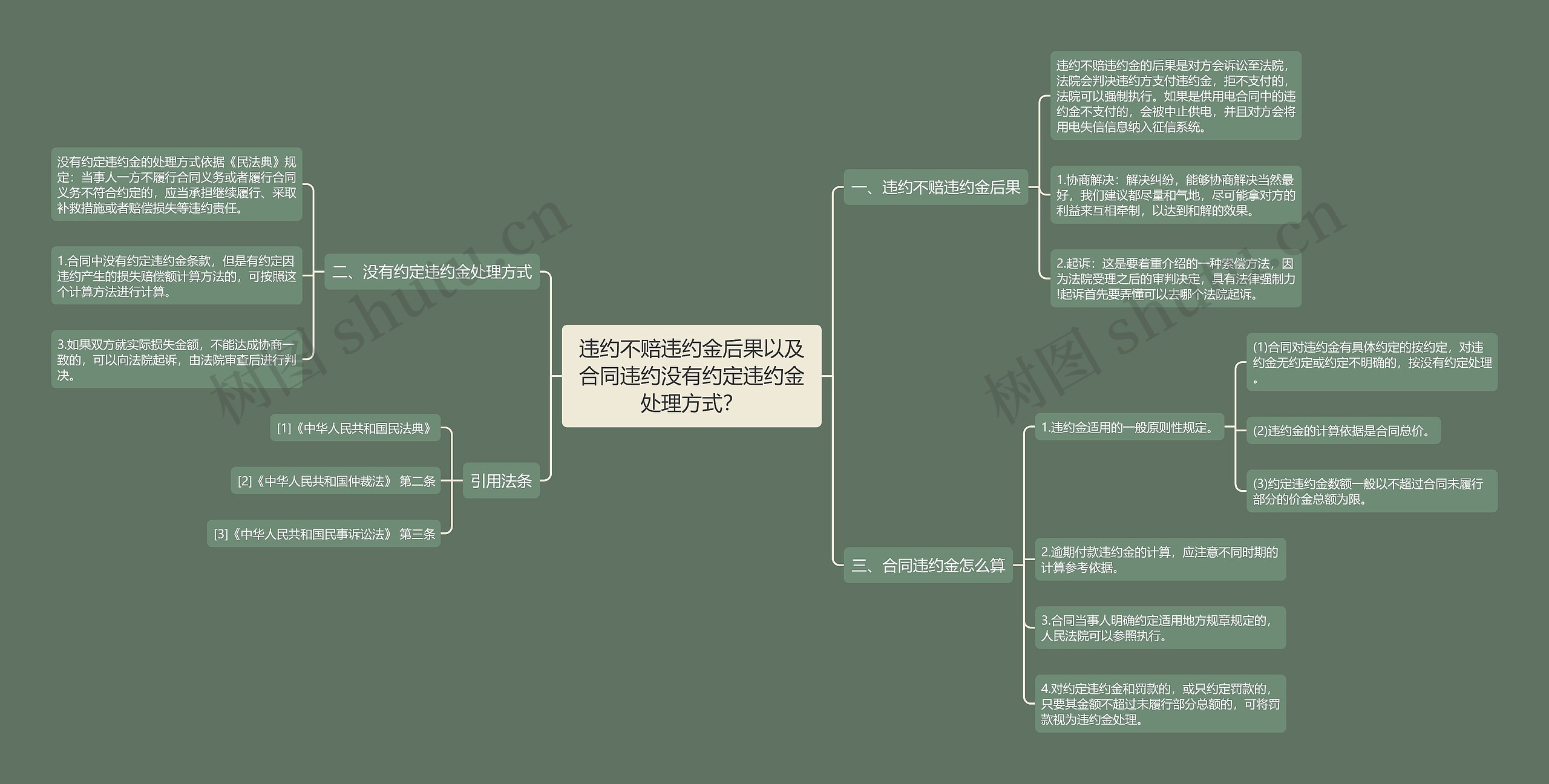 违约不赔违约金后果以及合同违约没有约定违约金处理方式？思维导图