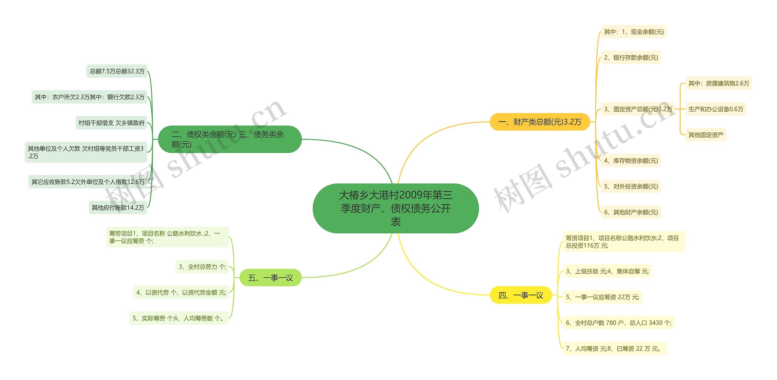 大椿乡大港村2009年第三季度财产、债权债务公开表思维导图