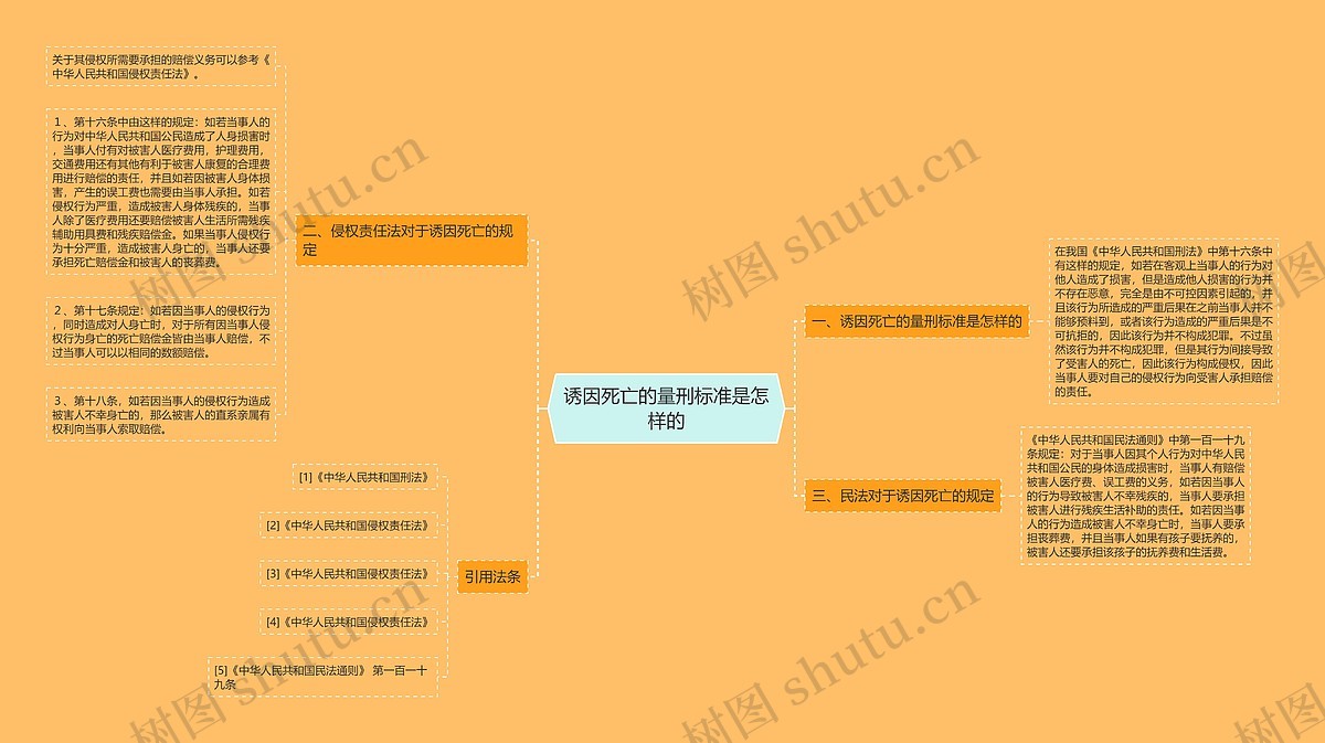 诱因死亡的量刑标准是怎样的思维导图_编号p7024459-TreeMind树图
