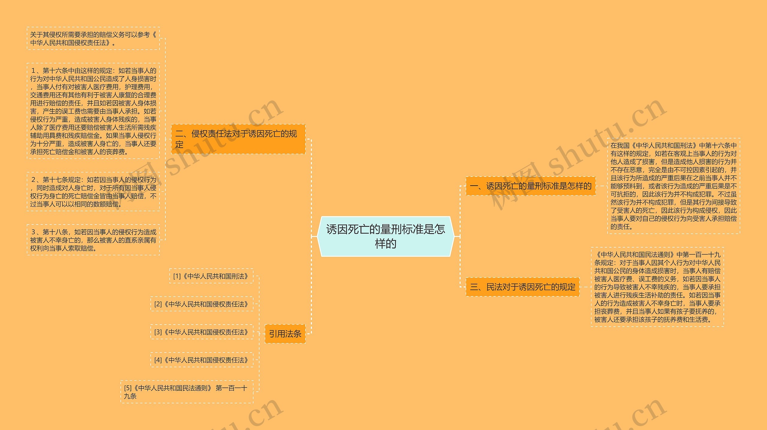 诱因死亡的量刑标准是怎样的思维导图