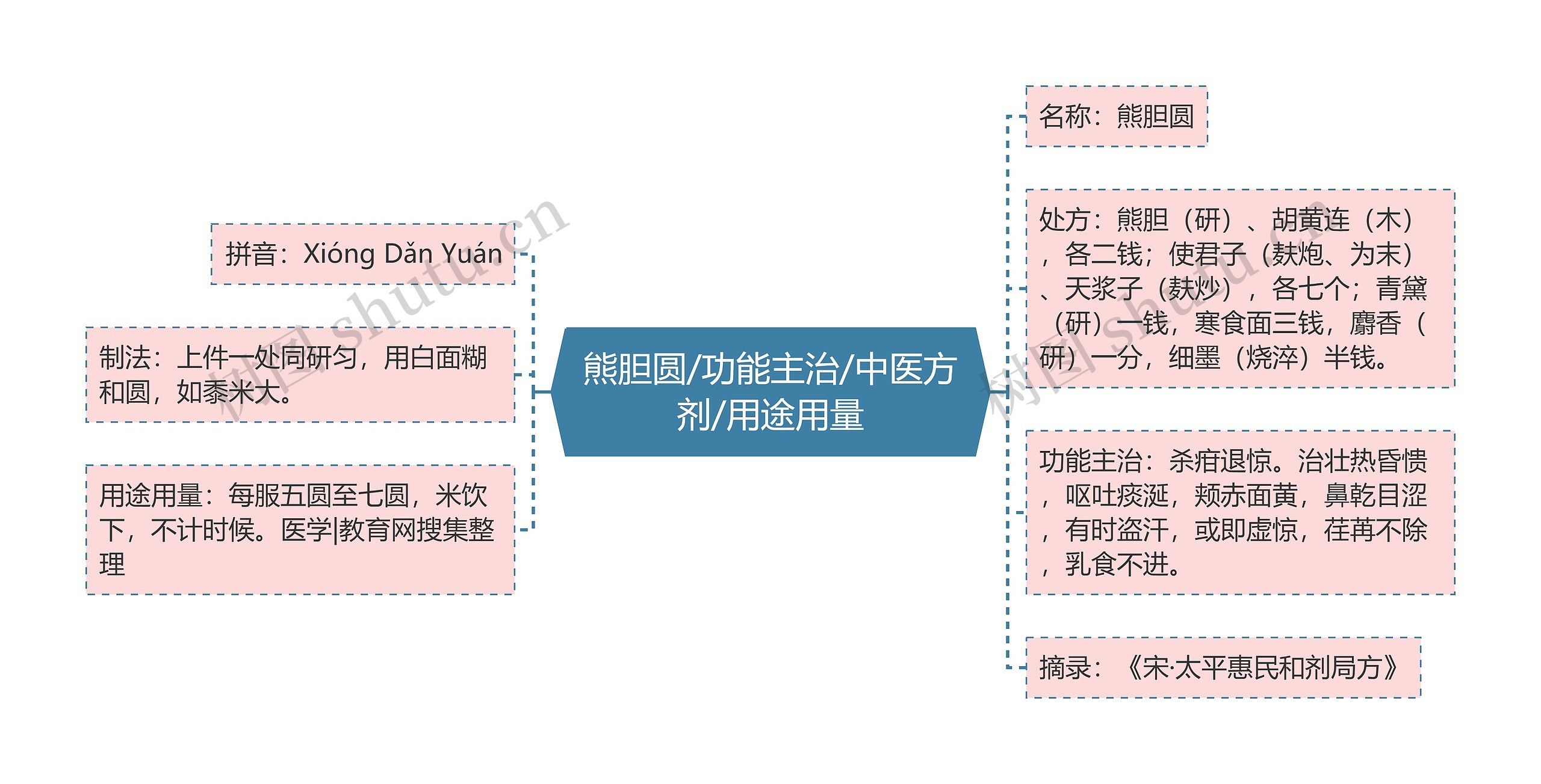 熊胆圆/功能主治/中医方剂/用途用量思维导图