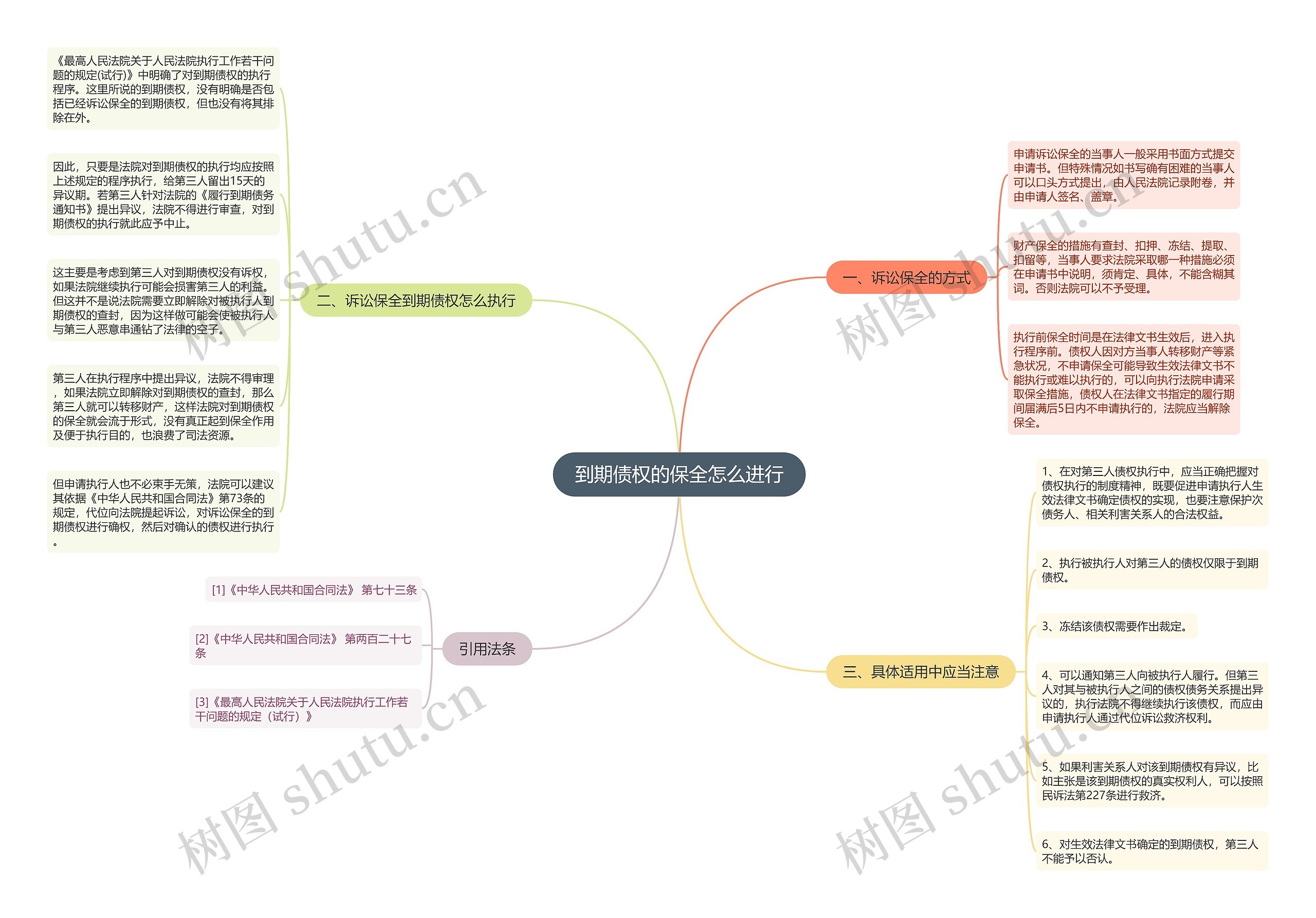 到期债权的保全怎么进行思维导图