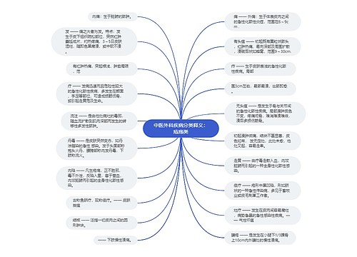 中医外科疾病分类释义：疮疡类