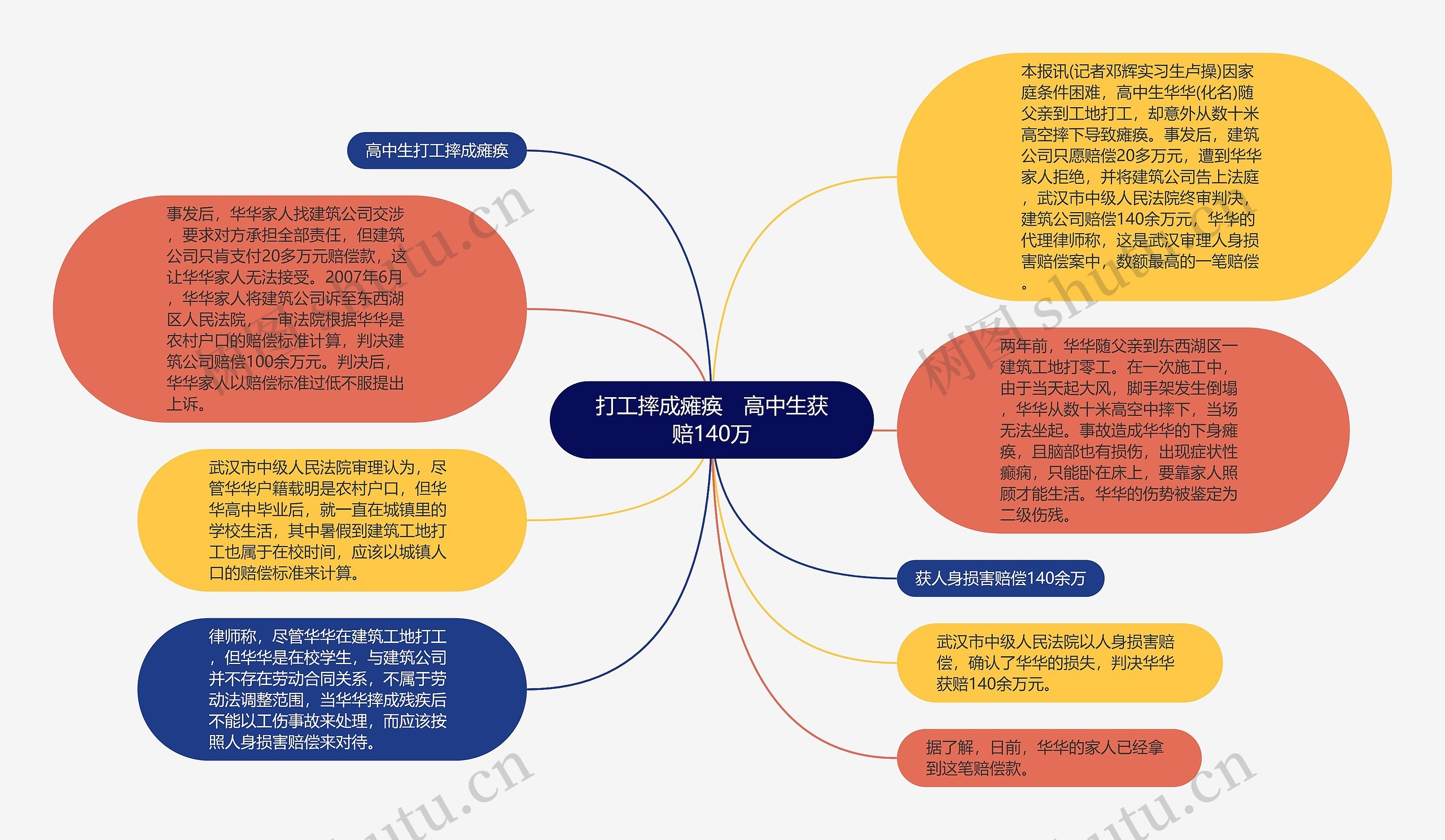 打工摔成瘫痪　高中生获赔140万