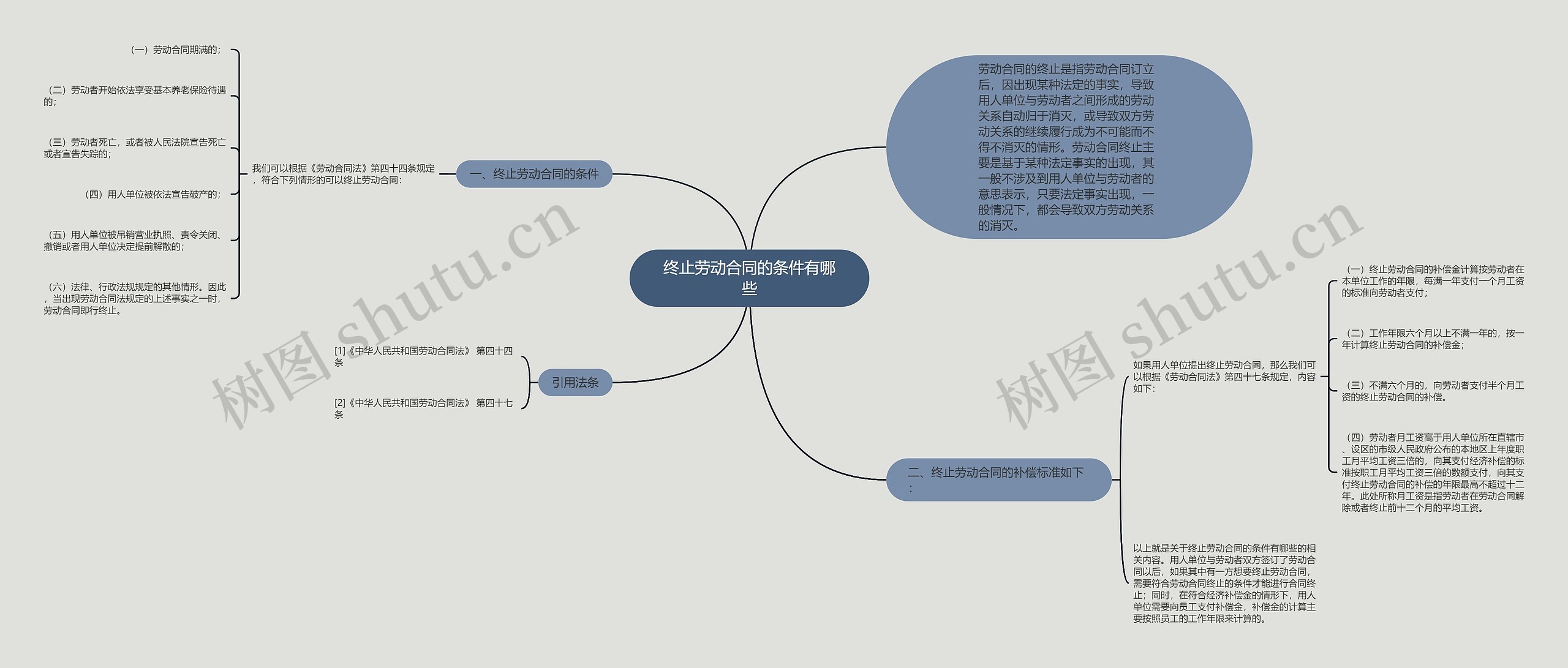 终止劳动合同的条件有哪些思维导图