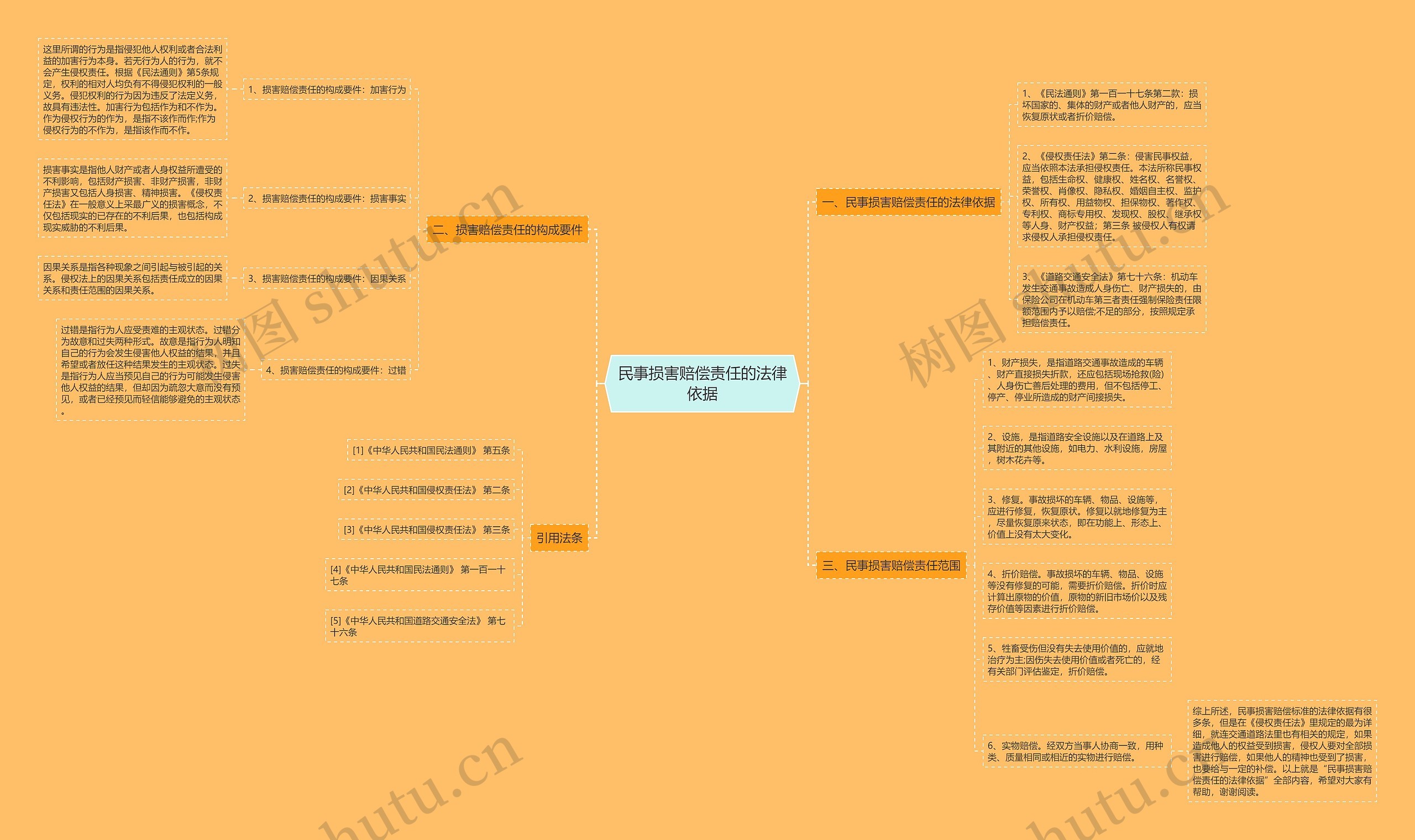 民事损害赔偿责任的法律依据思维导图