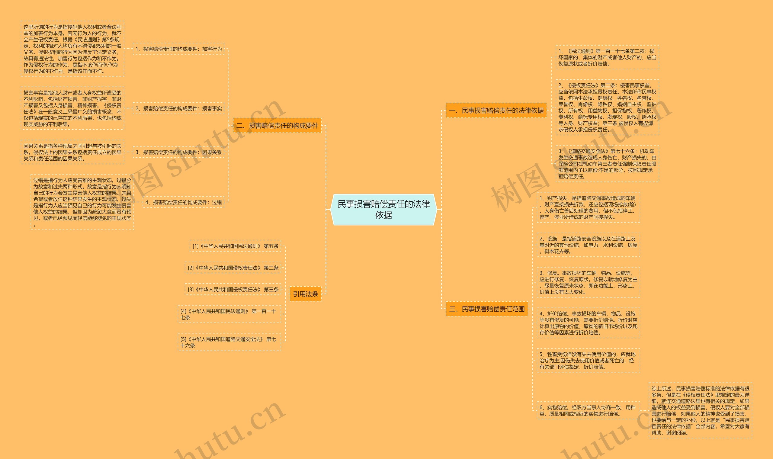 民事损害赔偿责任的法律依据 民事损害赔偿责任的法律依据