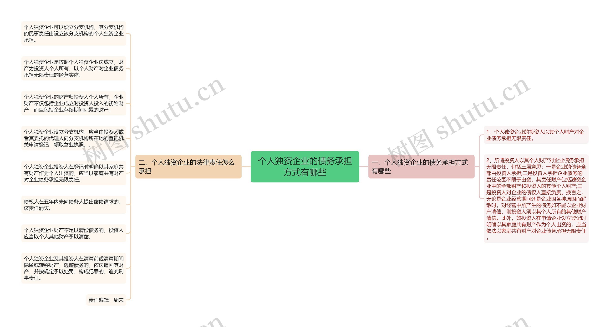 个人独资企业的债务承担方式有哪些思维导图